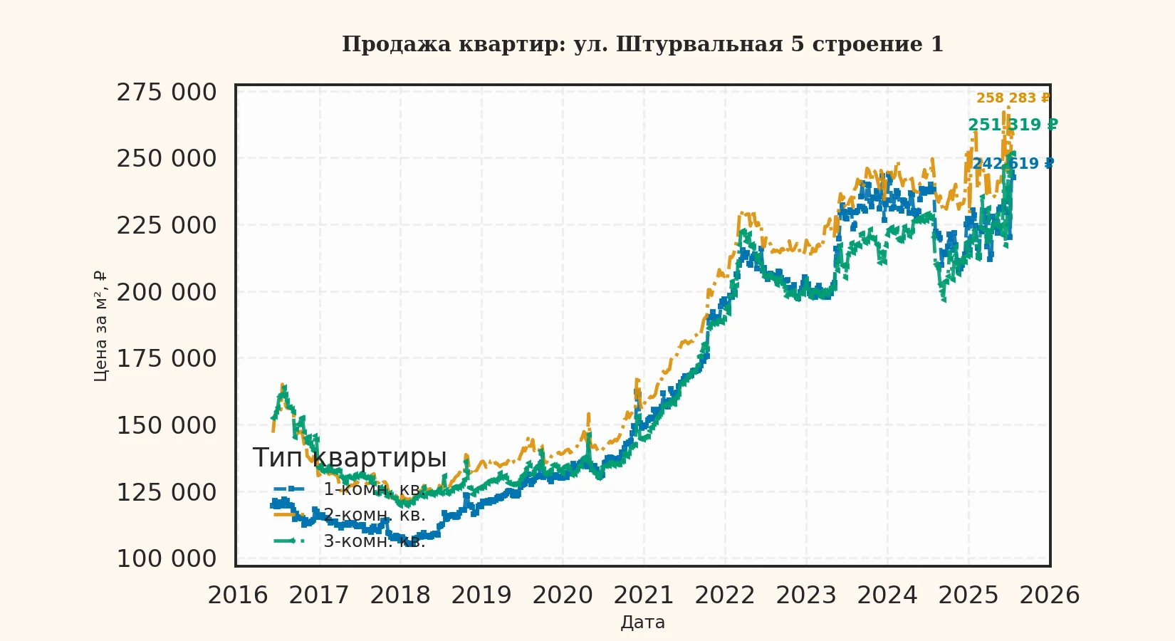 График изменения цены на квартиру Москва, ул. Штурвальная, 5 Строение 1 5 Строение 1