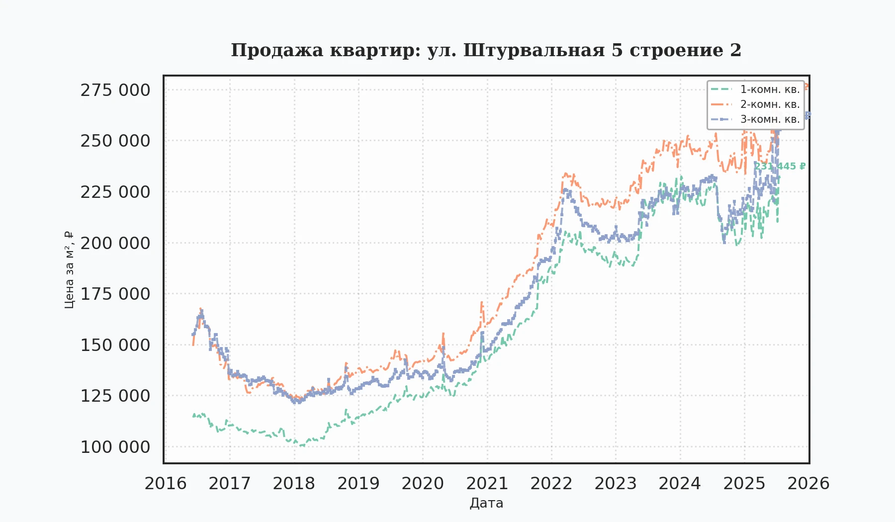 График изменения цены на квартиру Москва, ул. Штурвальная, 5 Строение 2 5 Строение 2