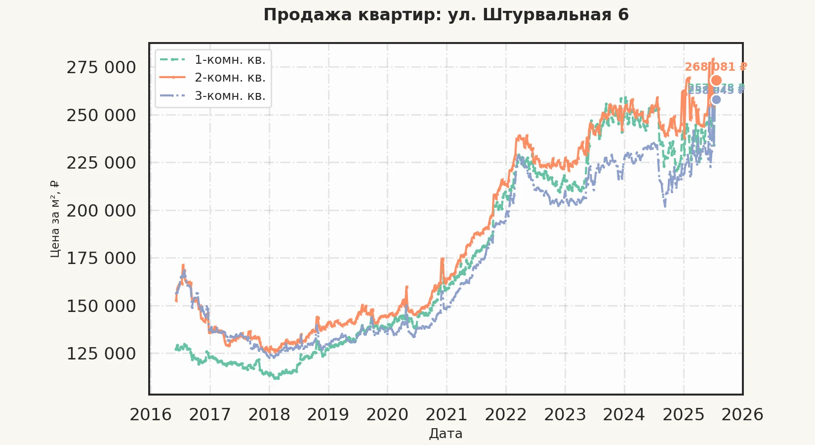 График изменения цены на квартиру Москва, ул. Штурвальная, 6 6