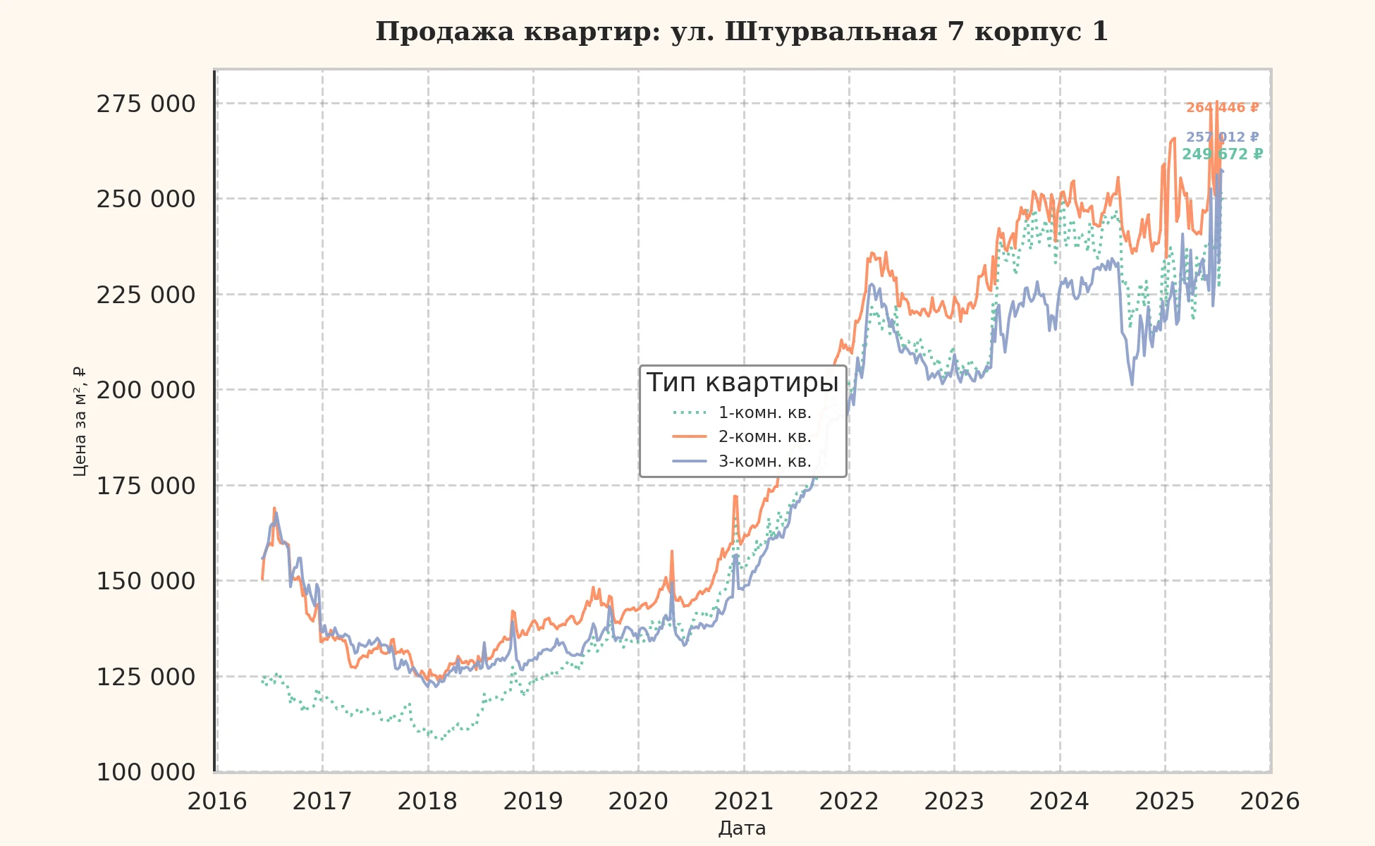 График изменения цены на квартиру Москва, ул. Штурвальная, 7 корпус 1 7 корпус 1