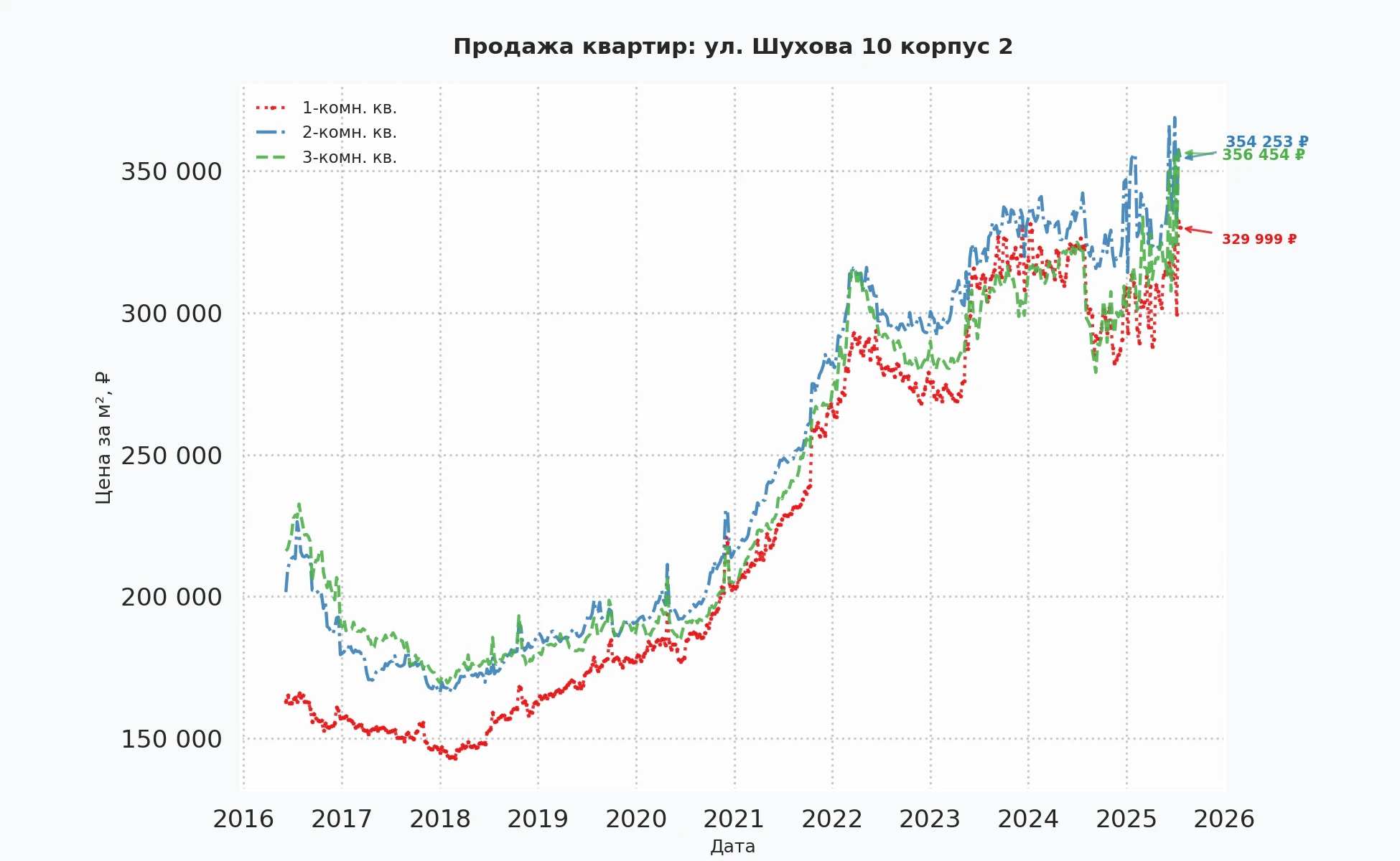 График изменения цены на квартиру Москва, ул. Шухова, 10 корпус 2 10 корпус 2