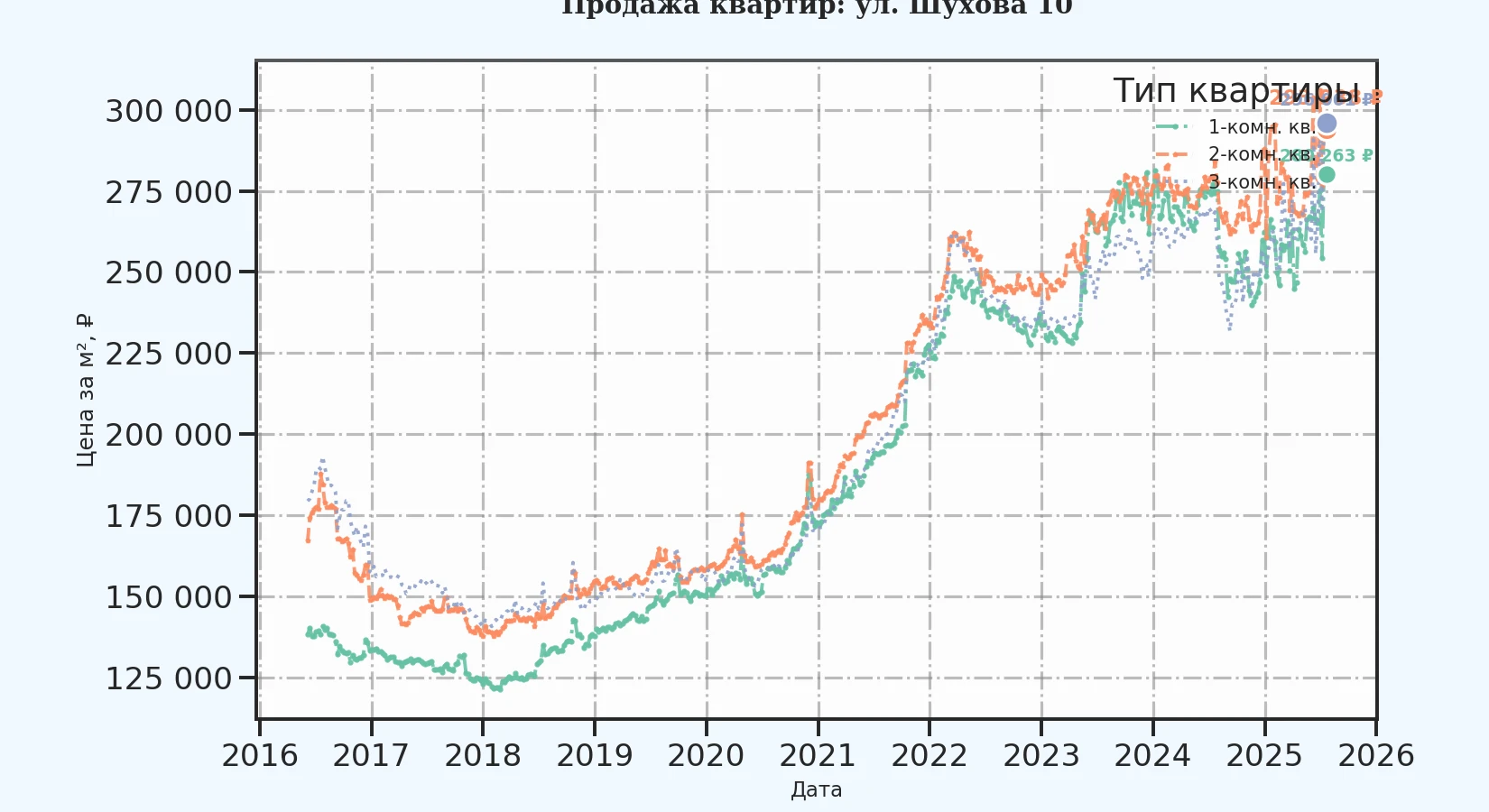 График изменения цены на квартиру Москва, ул. Шухова, 10 10