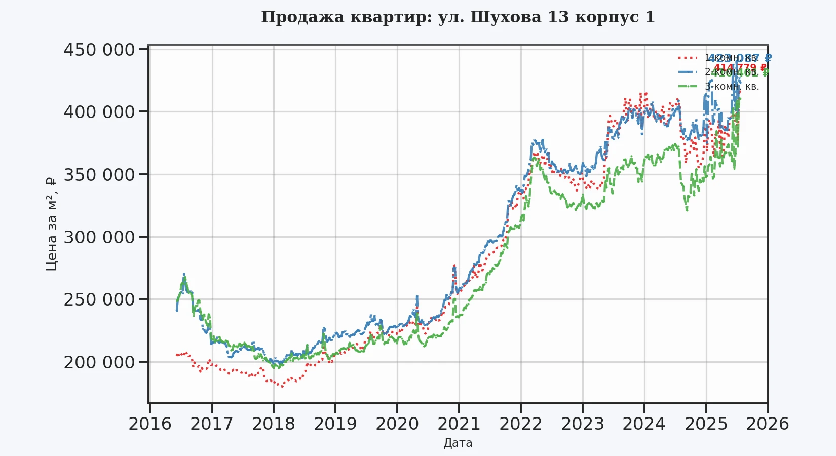 График изменения цены на квартиру Москва, ул. Шухова, 13 корпус 1 13 корпус 1