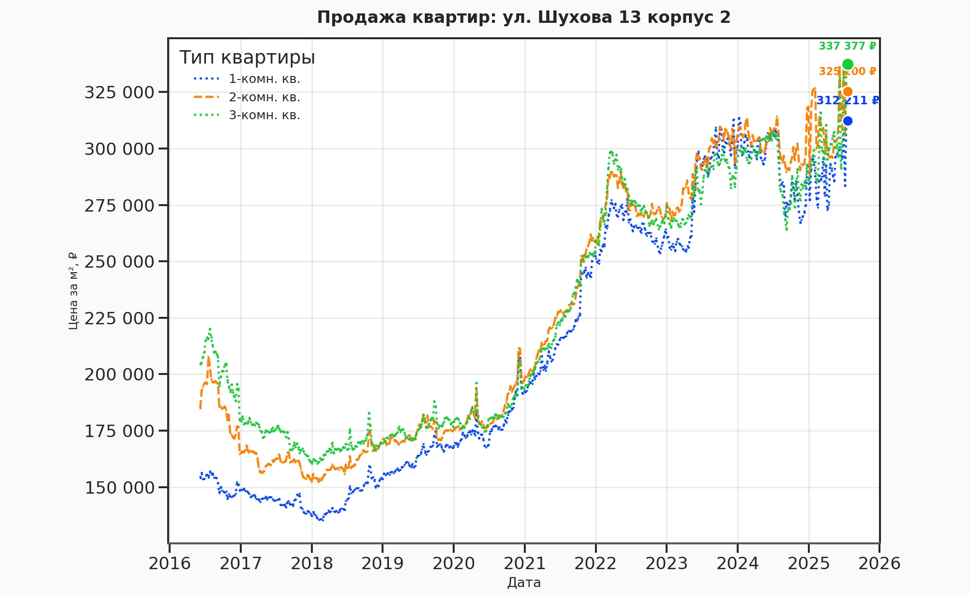 График изменения цены на квартиру Москва, ул. Шухова, 13 корпус 2 13 корпус 2