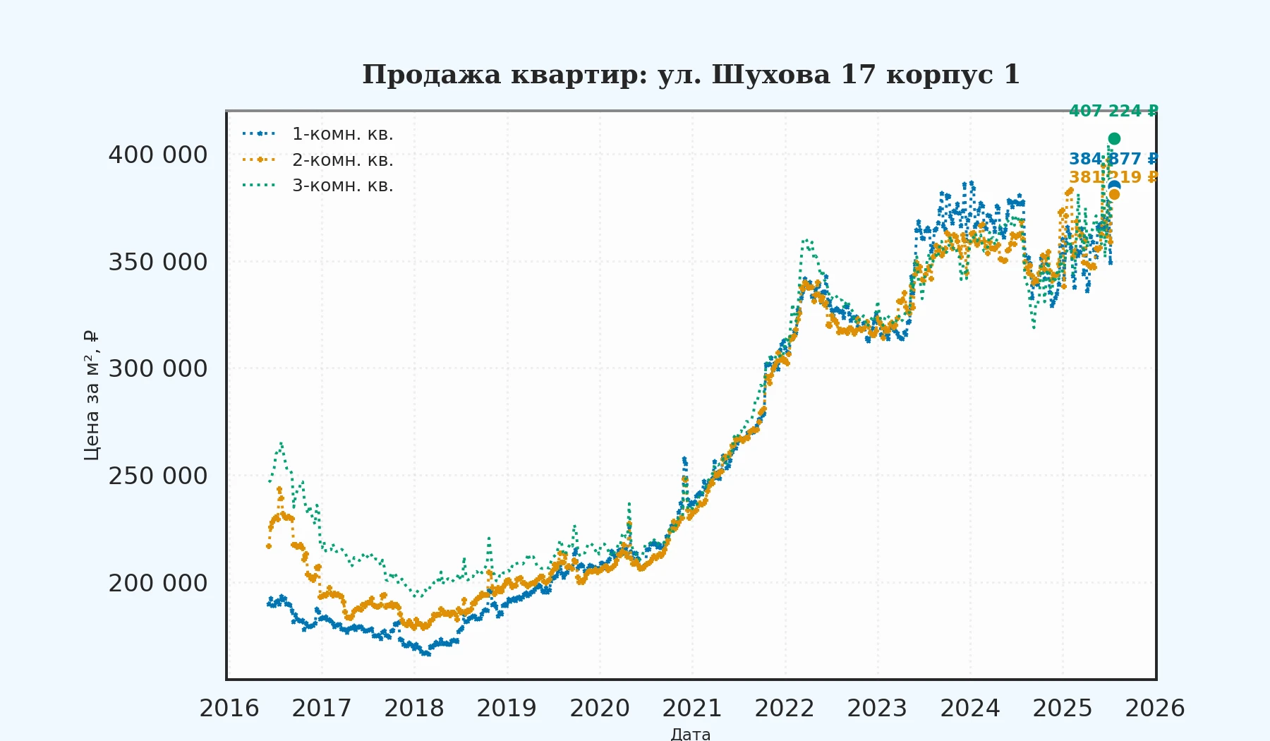 График изменения цены на квартиру Москва, ул. Шухова, 17 корпус 1 17 корпус 1