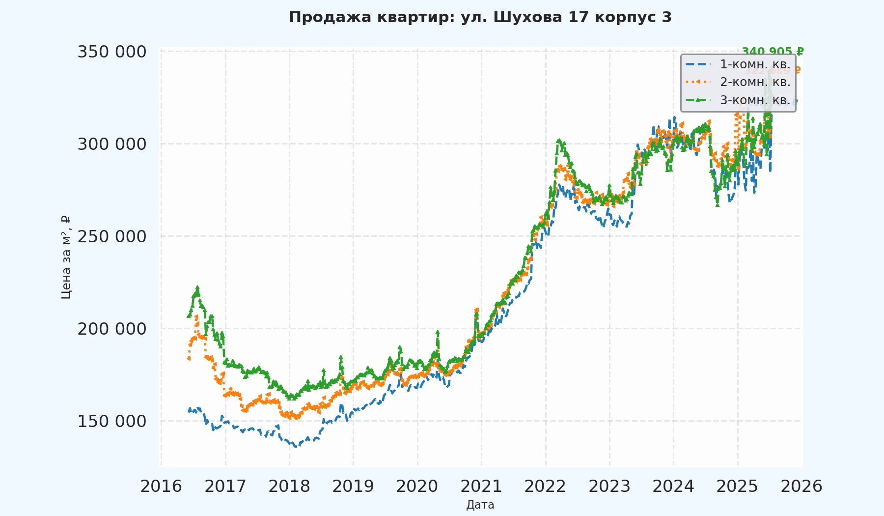График изменения цены на квартиру Москва, ул. Шухова, 17 корпус 3 17 корпус 3