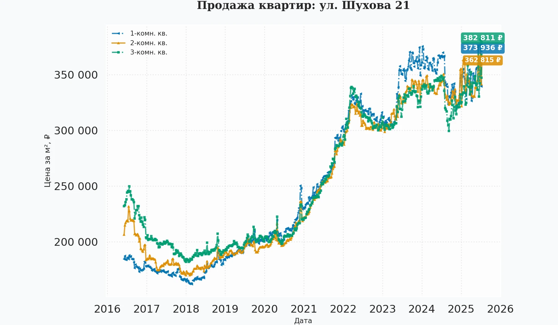 График изменения цены на квартиру Москва, ул. Шухова, 21 21