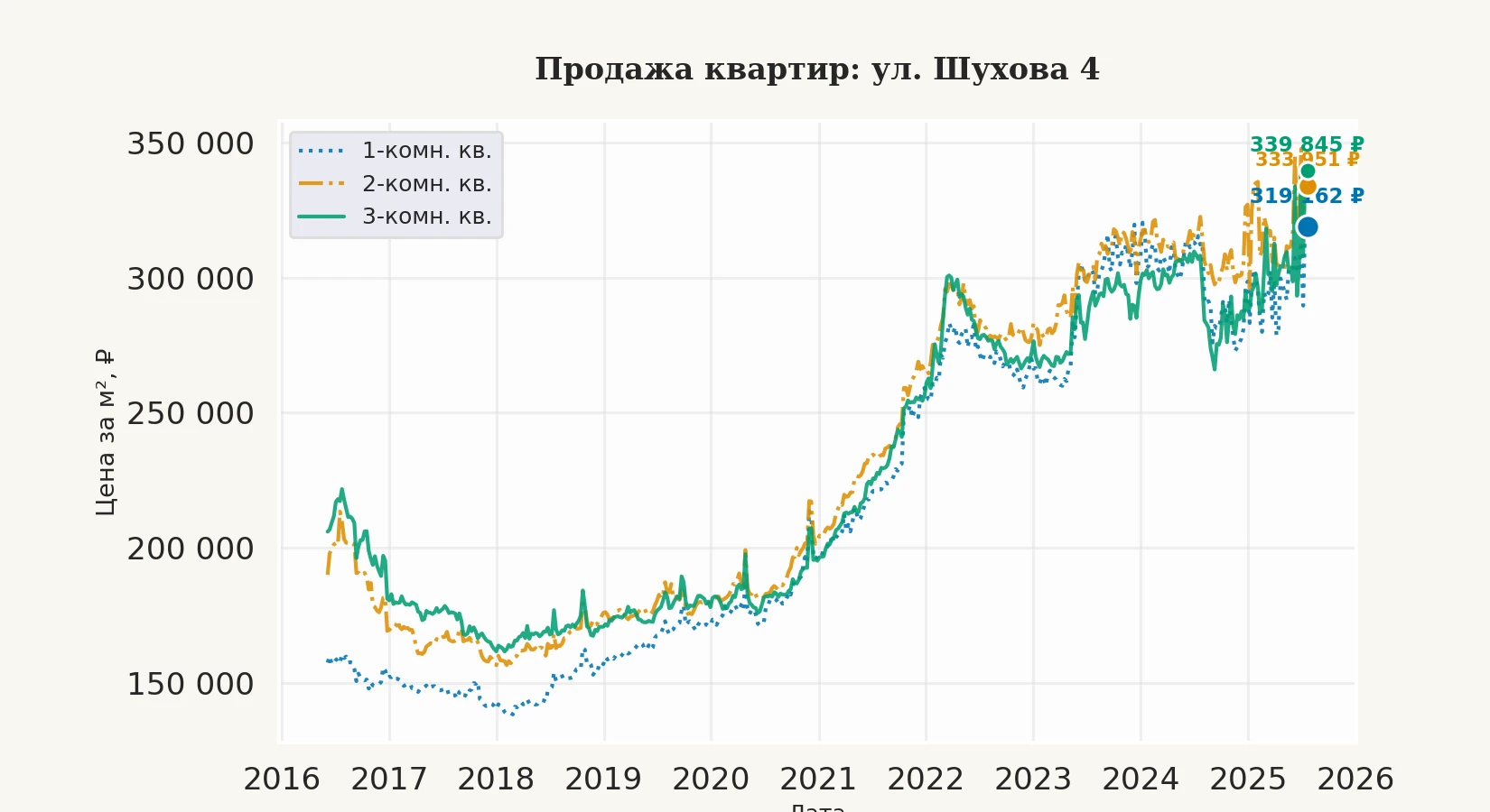 График изменения цены на квартиру Москва, ул. Шухова, 4 4