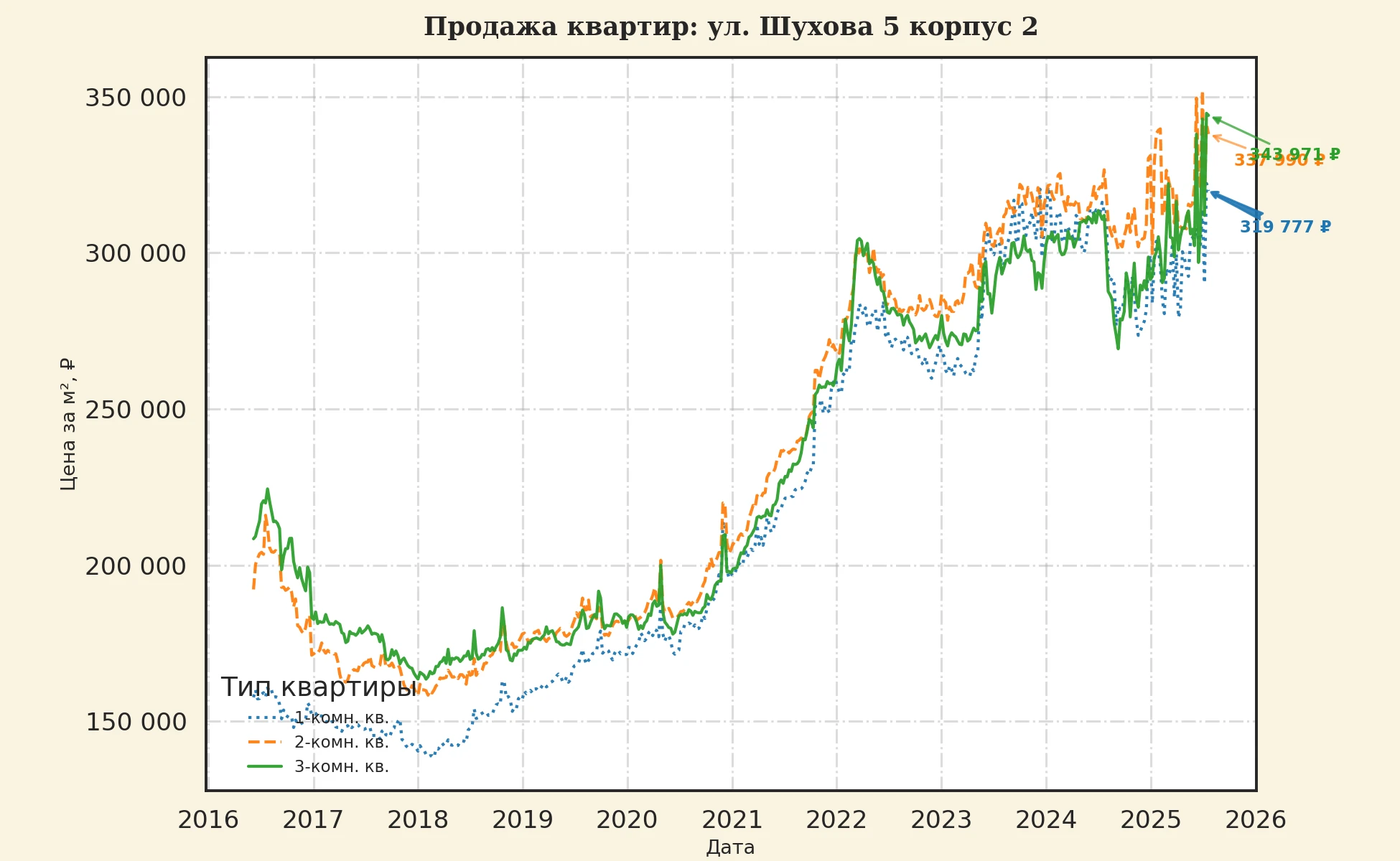 График изменения цены на квартиру Москва, ул. Шухова, 5 корпус 2 5 корпус 2