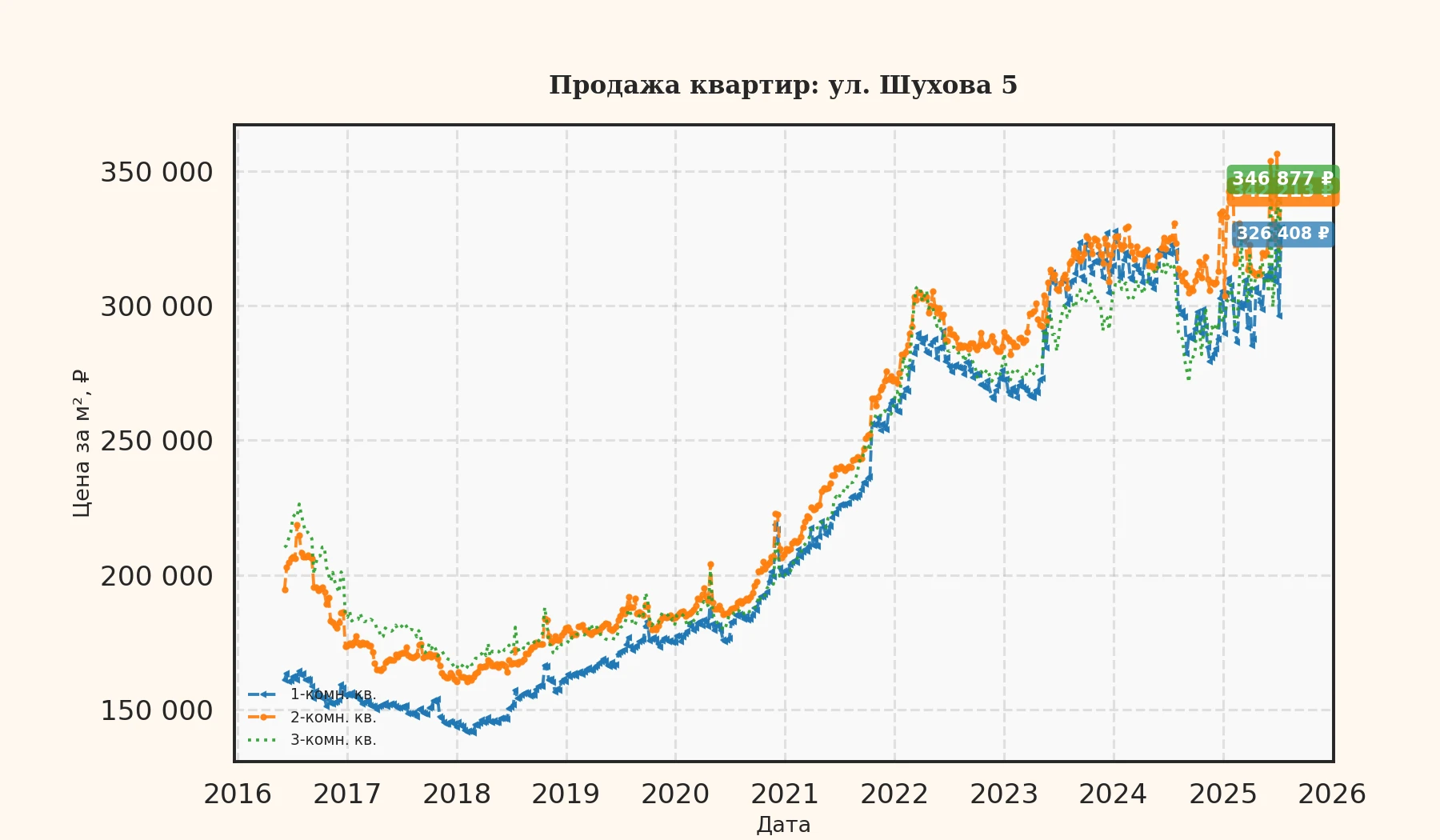 График изменения цены на квартиру Москва, ул. Шухова, 5 5