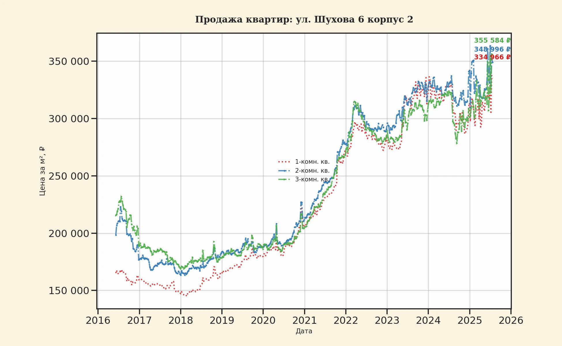 График изменения цены на квартиру Москва, ул. Шухова, 6 корпус 2 6 корпус 2