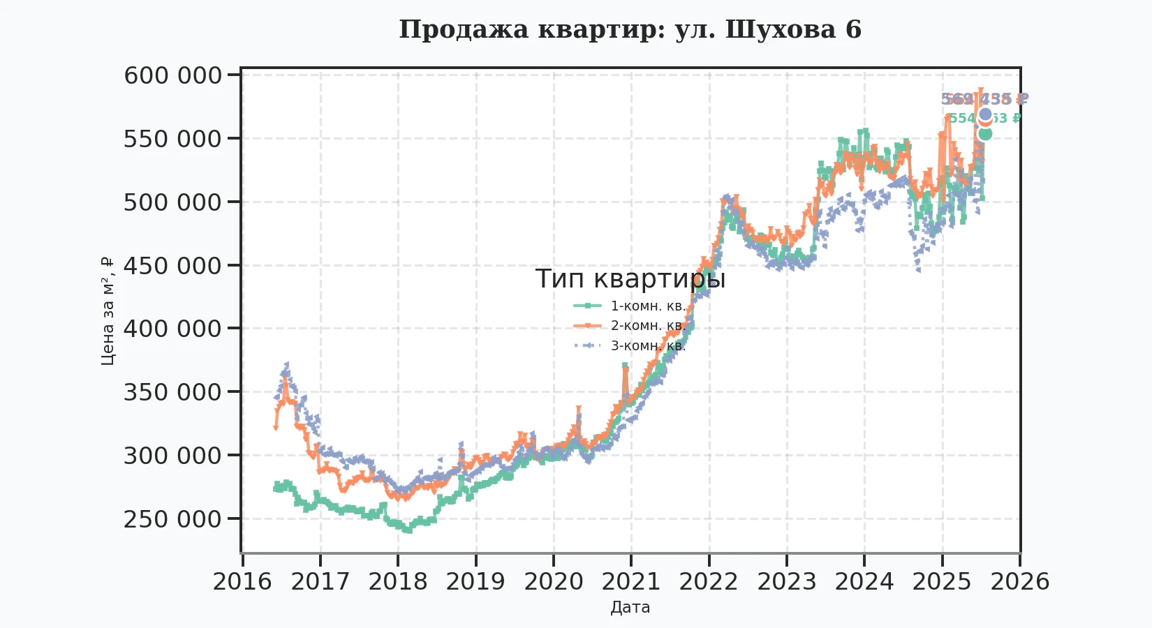 График изменения цены на квартиру Москва, ул. Шухова, 6 6