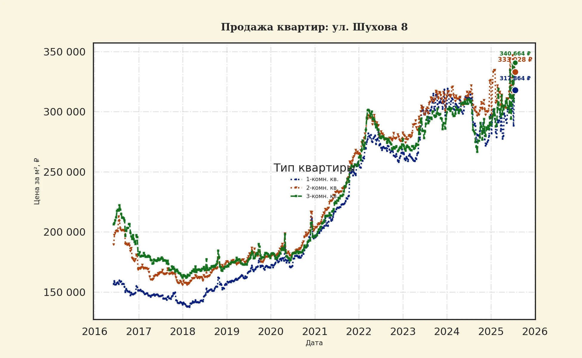 График изменения цены на квартиру Москва, ул. Шухова, 8 8