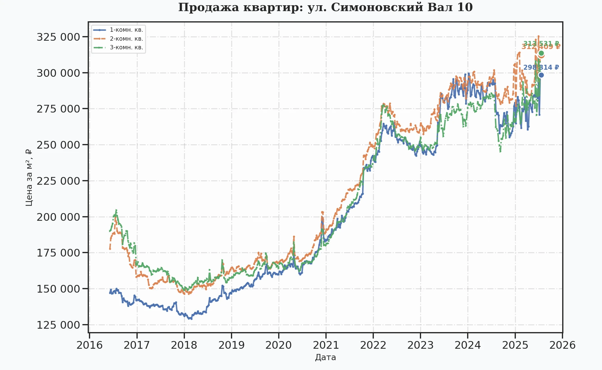 График изменения цены на квартиру Москва, ул. Симоновский Вал, 10 10
