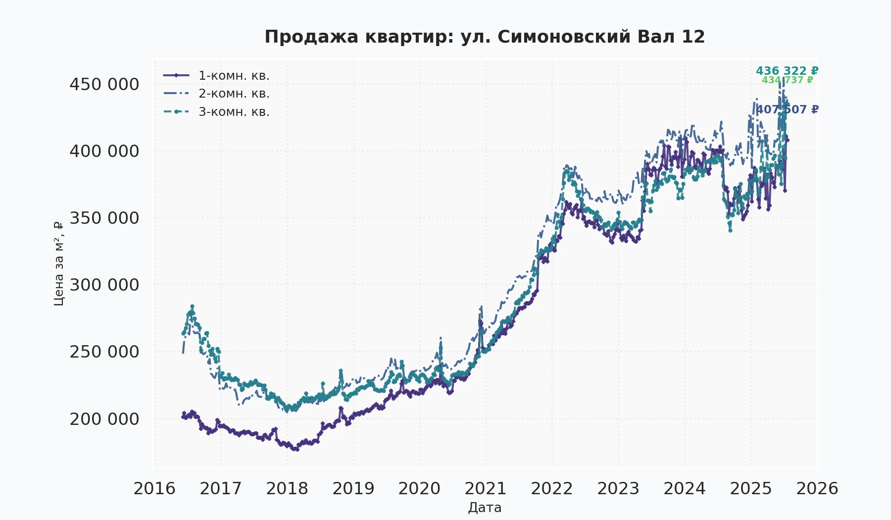 График изменения цены на квартиру Москва, ул. Симоновский Вал, 12 12