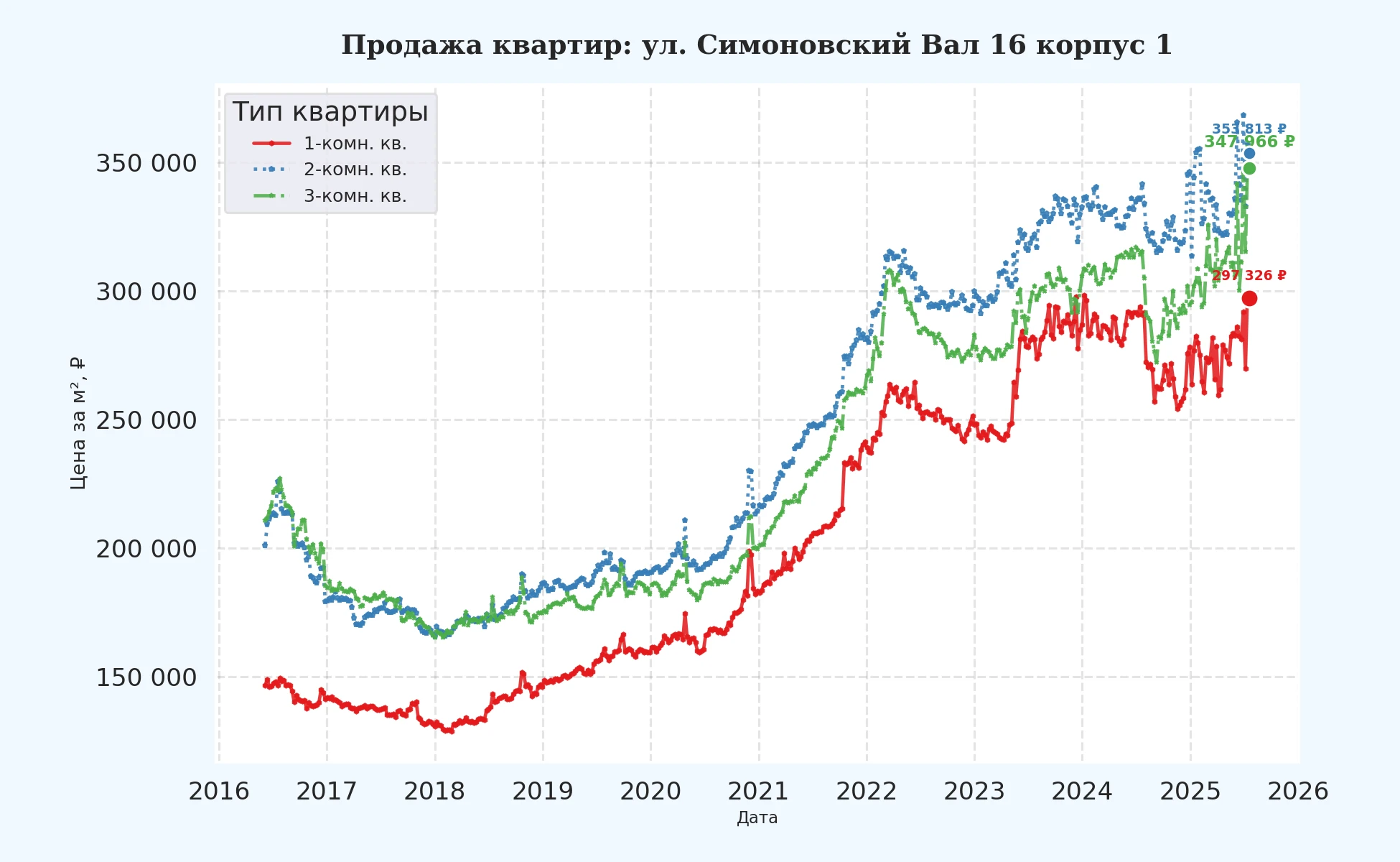 График изменения цены на квартиру Москва, ул. Симоновский Вал, 16 корпус 1 16 корпус 1