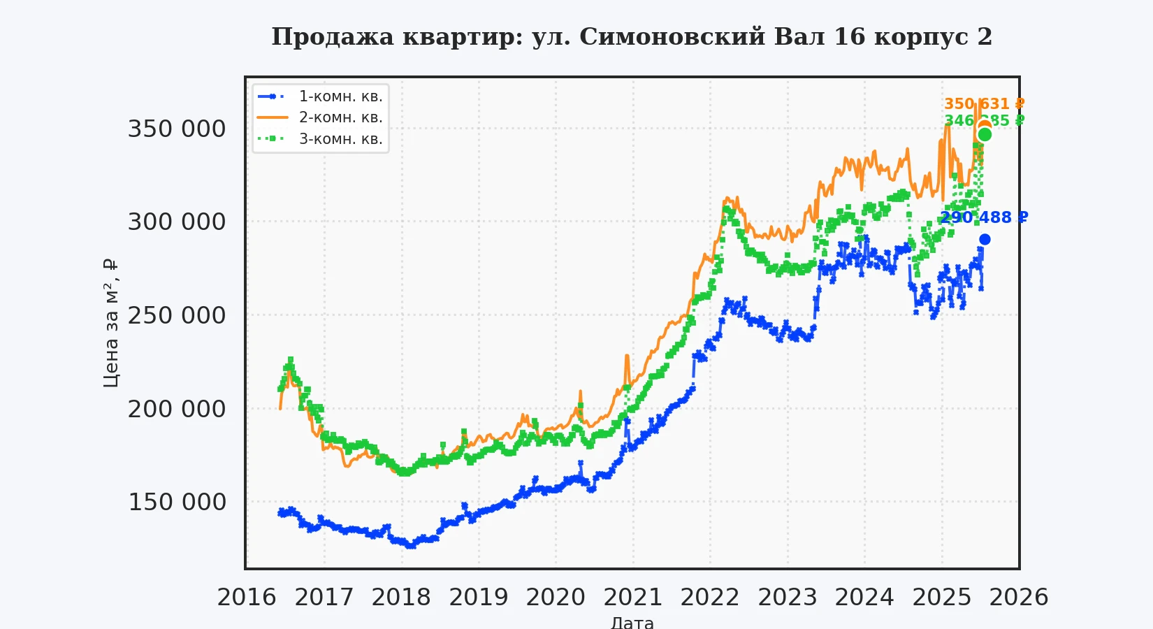 График изменения цены на квартиру Москва, ул. Симоновский Вал, 16 корпус 2 16 корпус 2