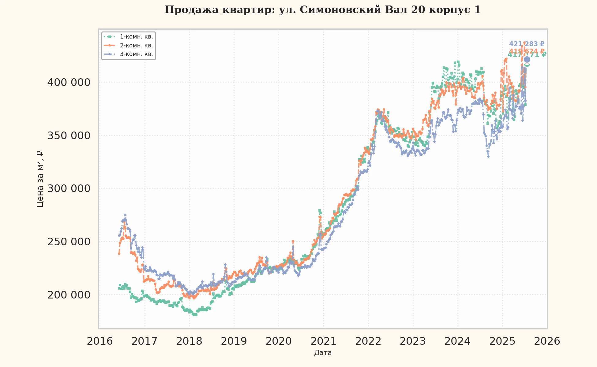 График изменения цены на квартиру Москва, ул. Симоновский Вал, 20 корпус 1 20 корпус 1