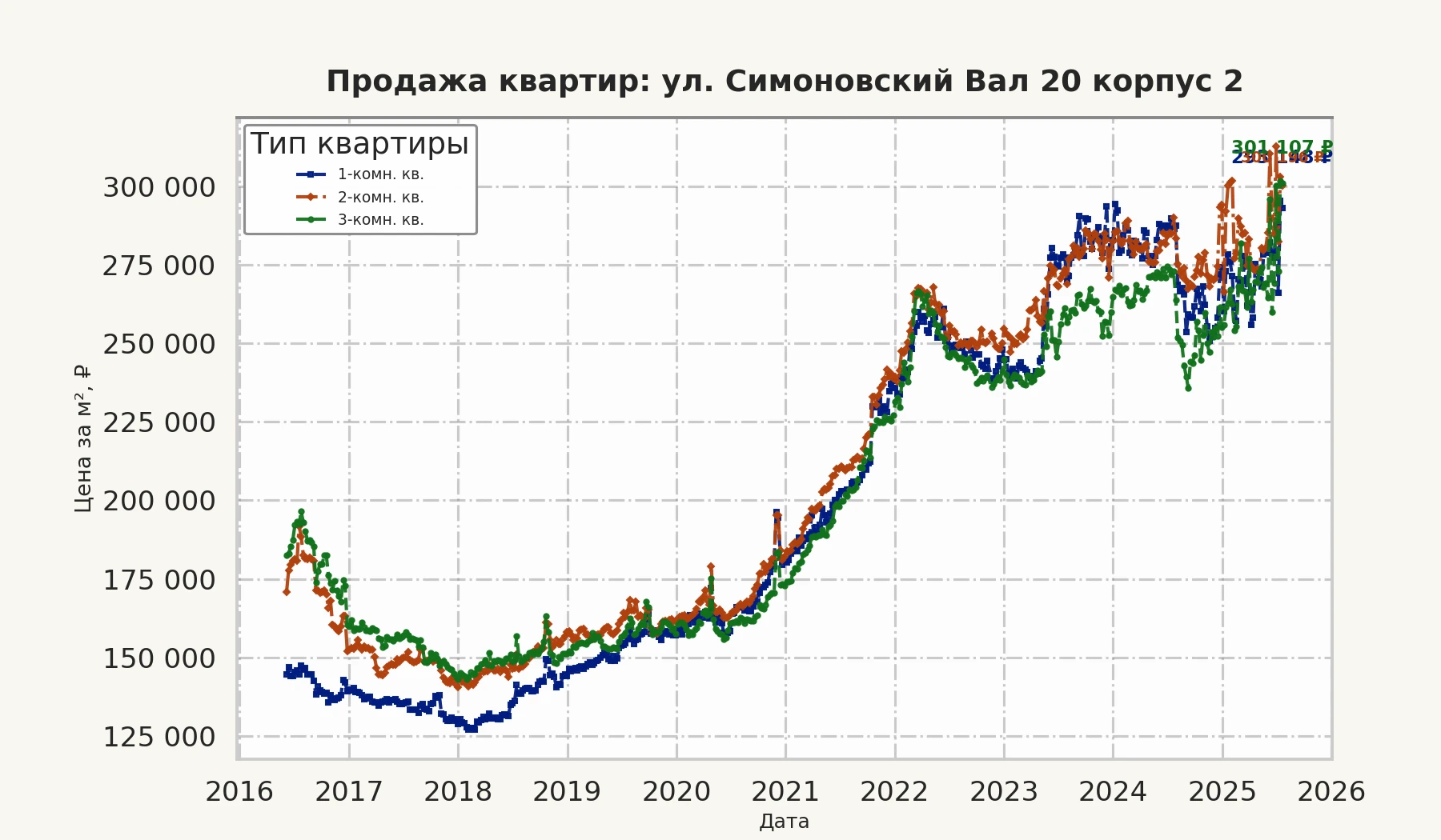 График изменения цены на квартиру Москва, ул. Симоновский Вал, 20 корпус 2 20 корпус 2