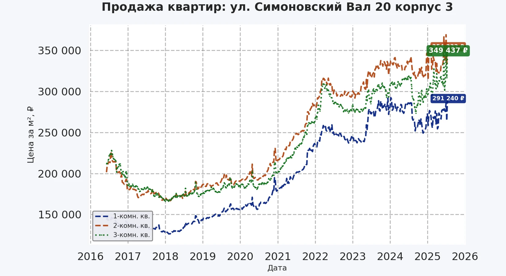 График изменения цены на квартиру Москва, ул. Симоновский Вал, 20 корпус 3 20 корпус 3