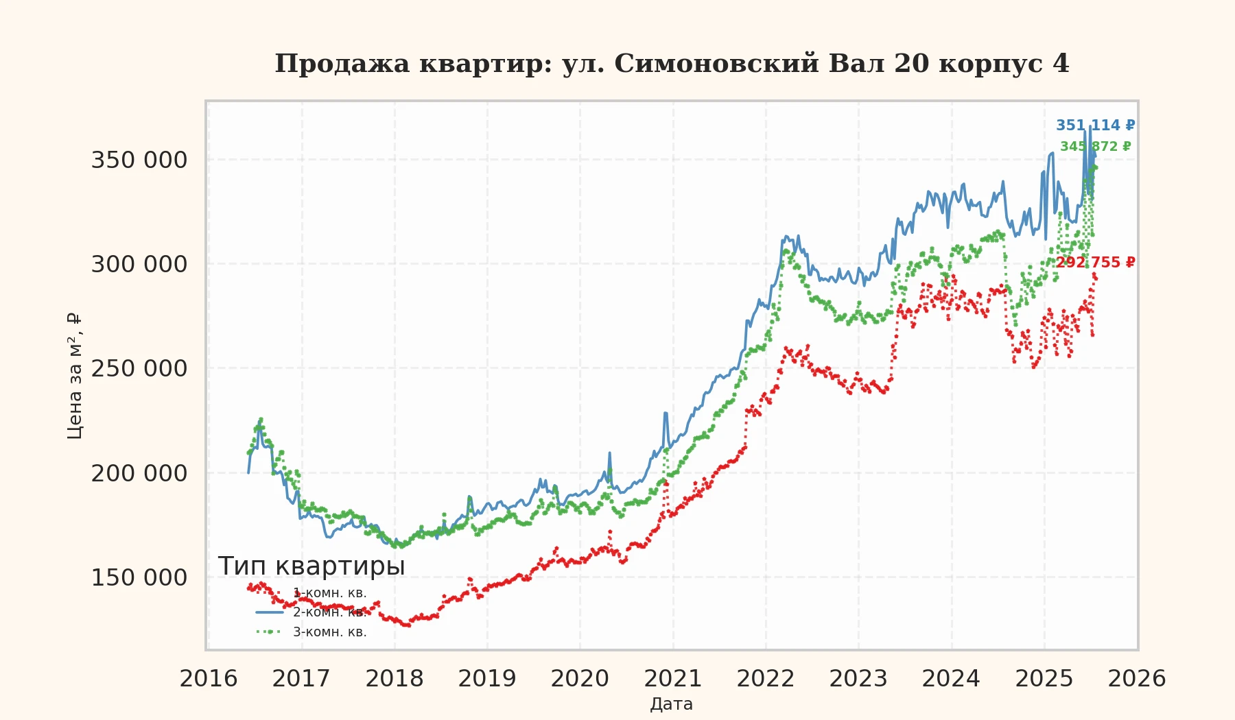 График изменения цены на квартиру Москва, ул. Симоновский Вал, 20 корпус 4 20 корпус 4