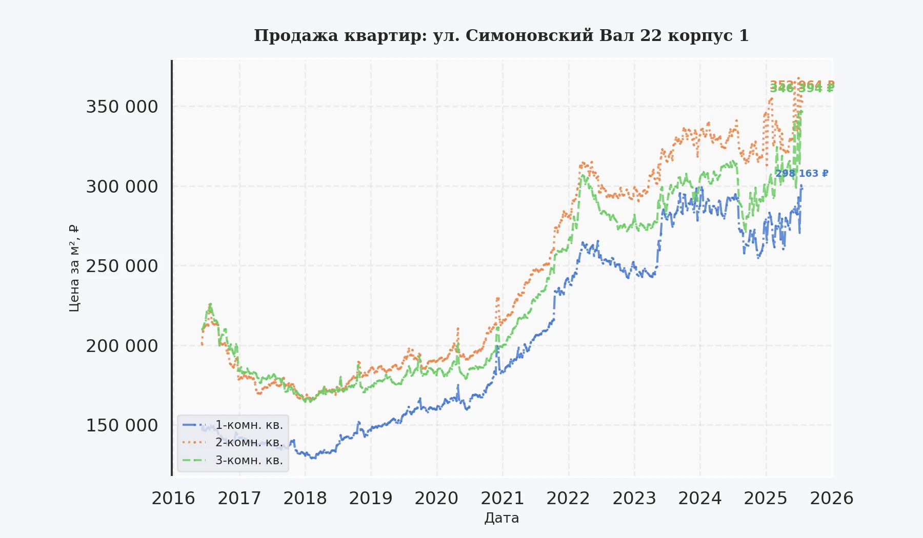 График изменения цены на квартиру Москва, ул. Симоновский Вал, 22 корпус 1 22 корпус 1