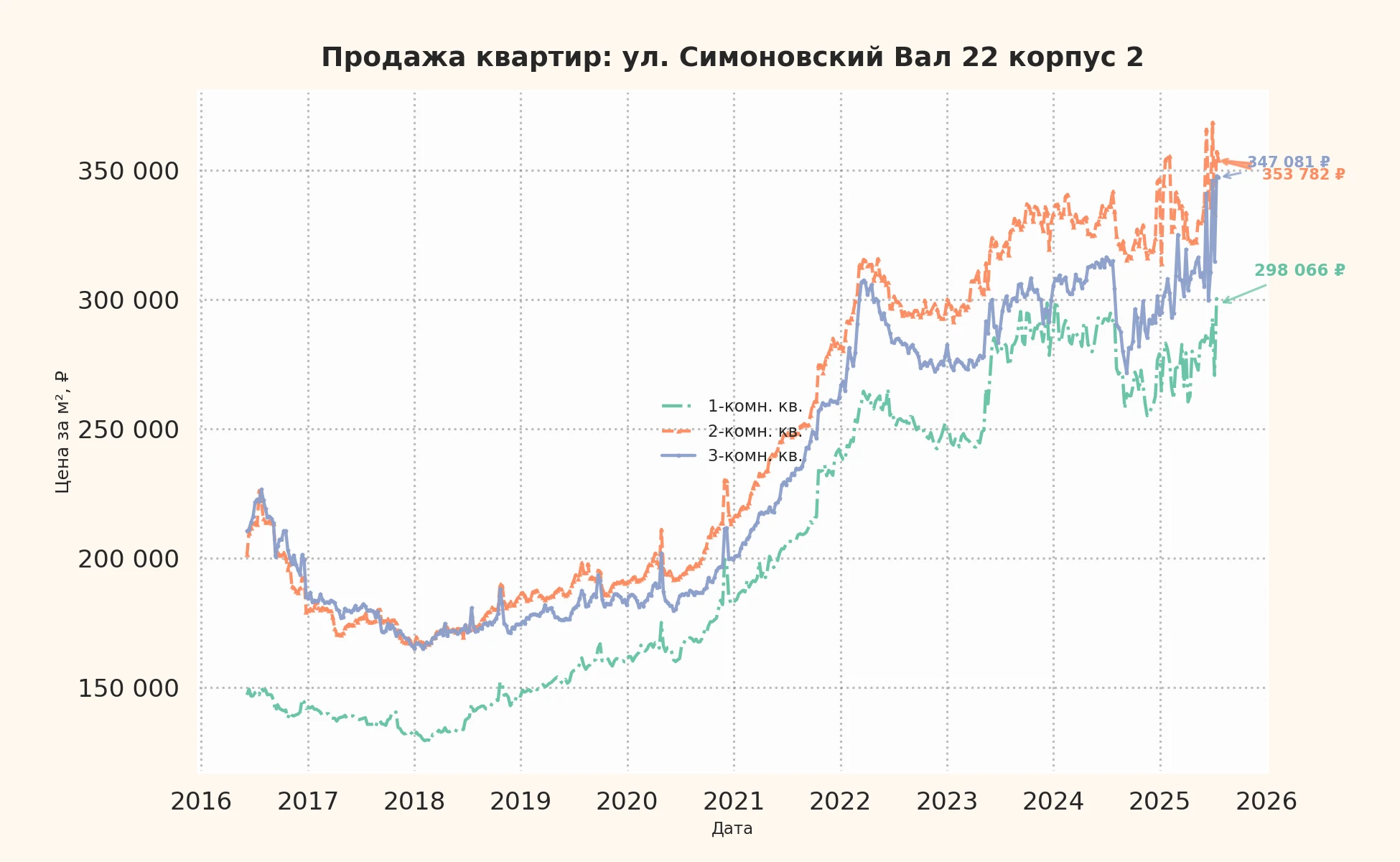 График изменения цены на квартиру Москва, ул. Симоновский Вал, 22 корпус 2 22 корпус 2
