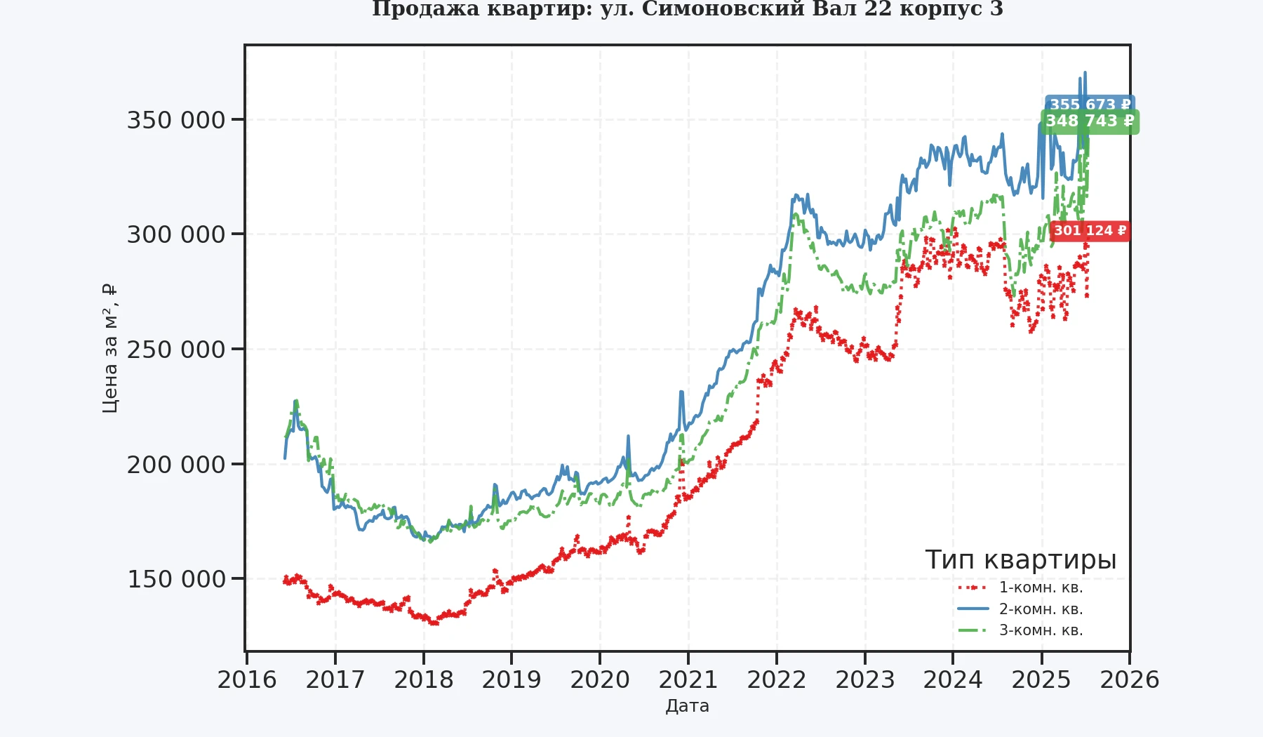 График изменения цены на квартиру Москва, ул. Симоновский Вал, 22 корпус 3 22 корпус 3