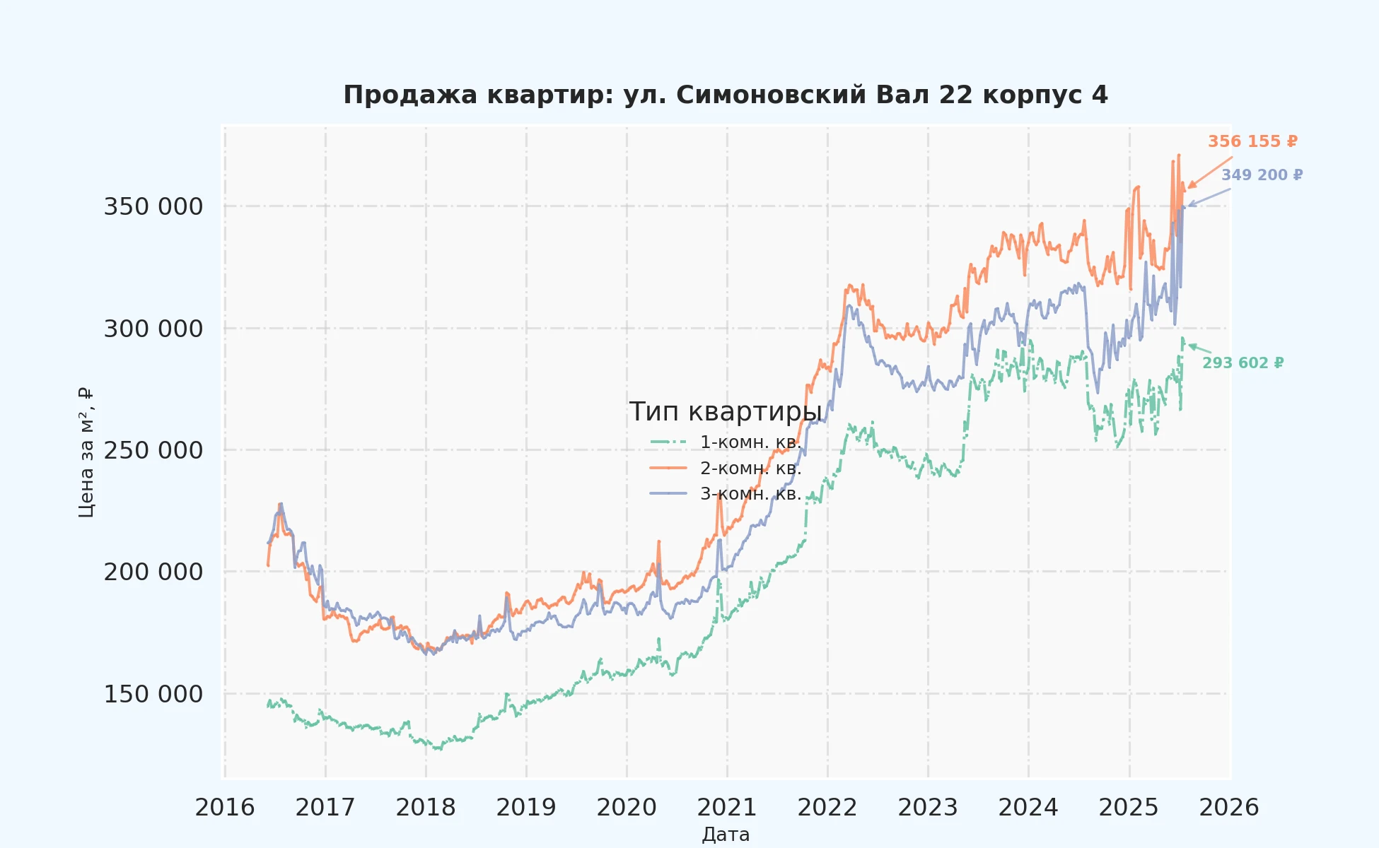 График изменения цены на квартиру Москва, ул. Симоновский Вал, 22 корпус 4 22 корпус 4