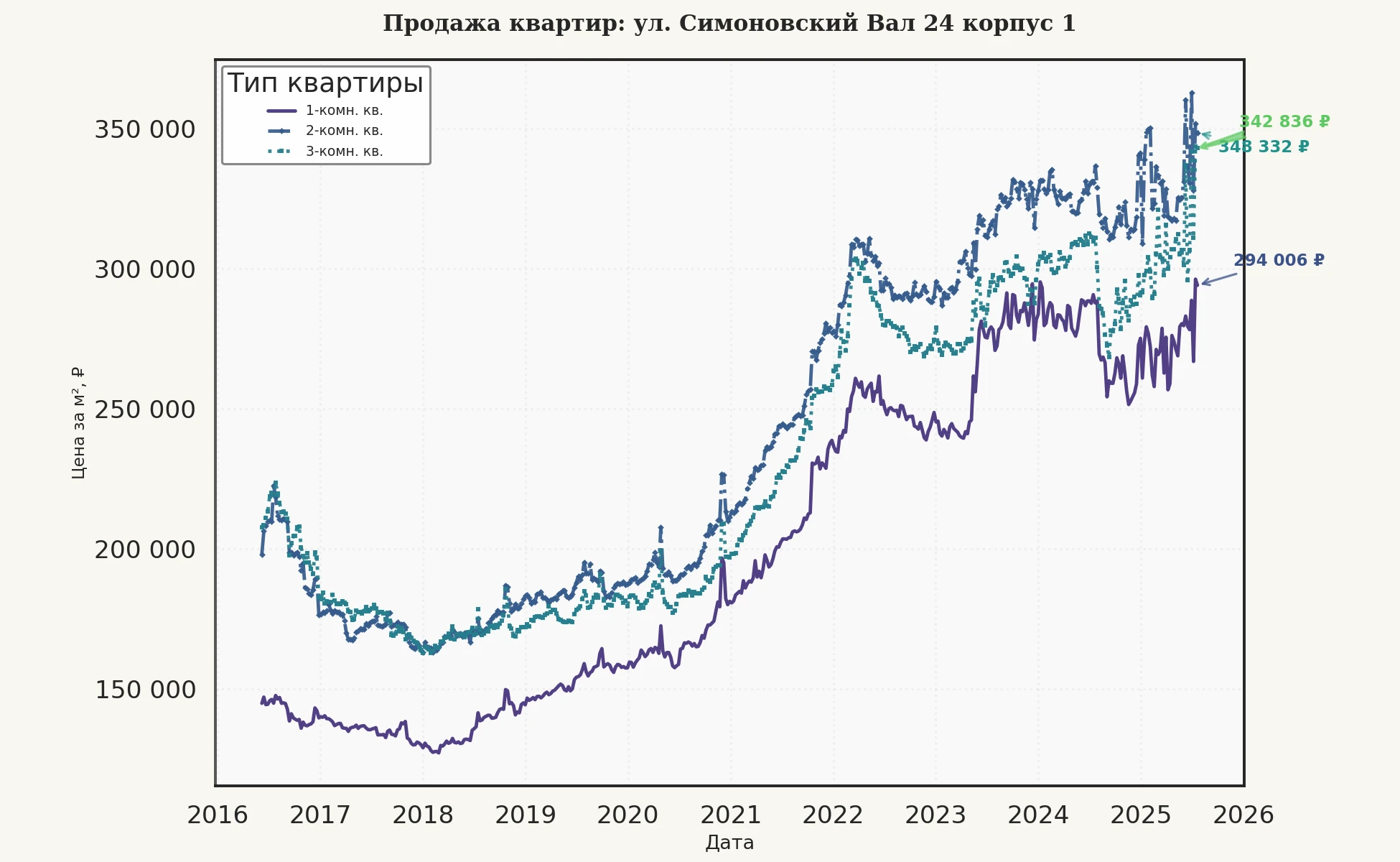 График изменения цены на квартиру Москва, ул. Симоновский Вал, 24 корпус 1 24 корпус 1