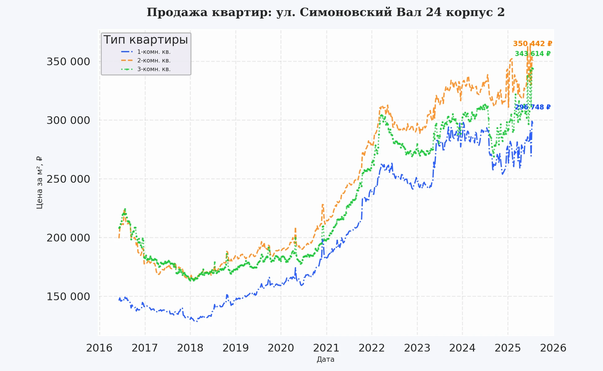 График изменения цены на квартиру Москва, ул. Симоновский Вал, 24 корпус 2 24 корпус 2
