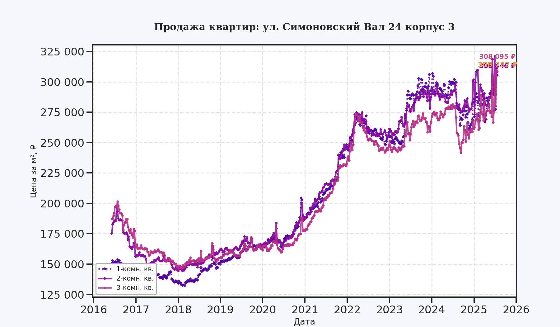 График изменения цены на квартиру Москва, ул. Симоновский Вал, 24 корпус 3 24 корпус 3