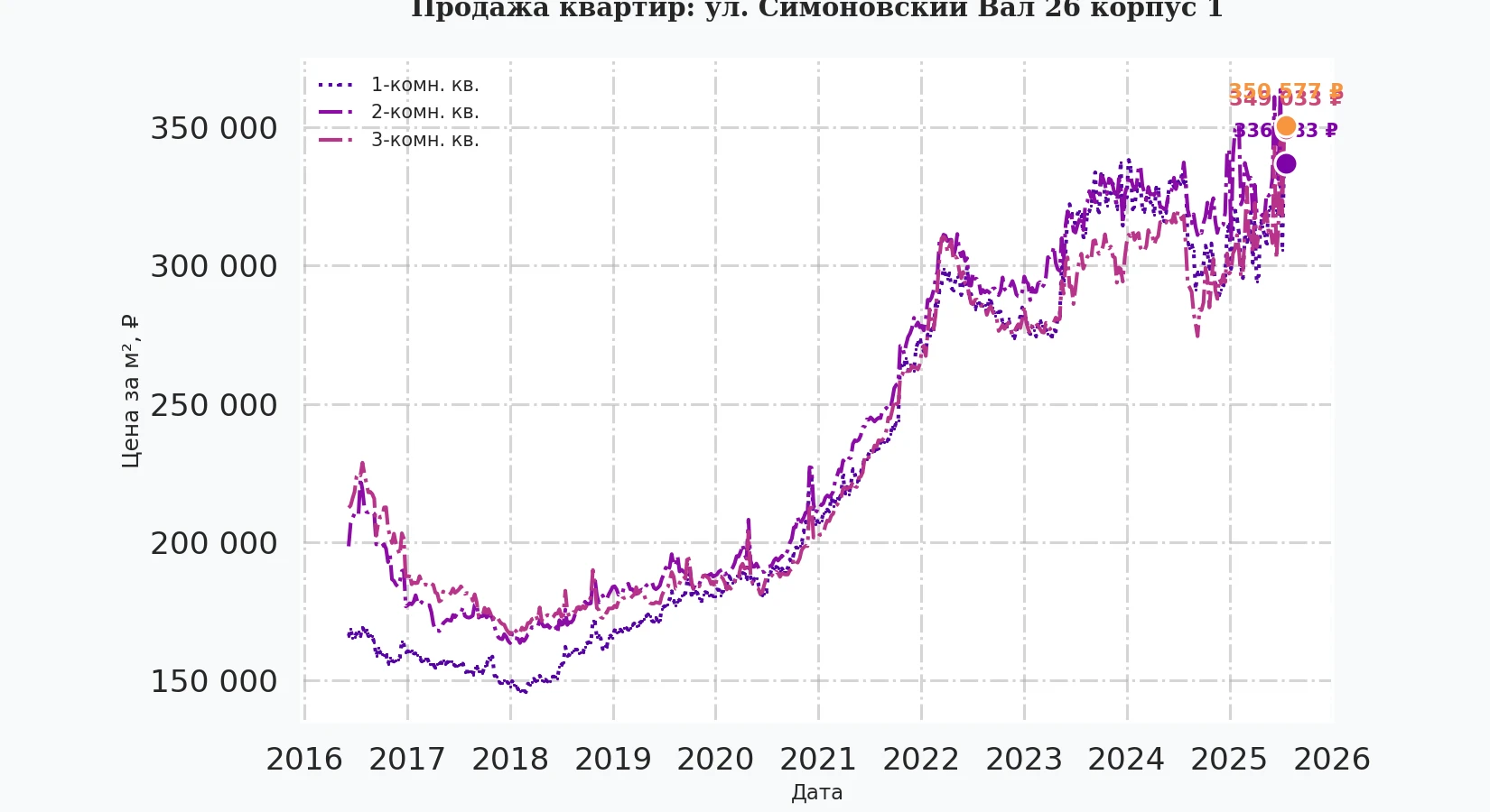 График изменения цены на квартиру Москва, ул. Симоновский Вал, 26 корпус 1 26 корпус 1
