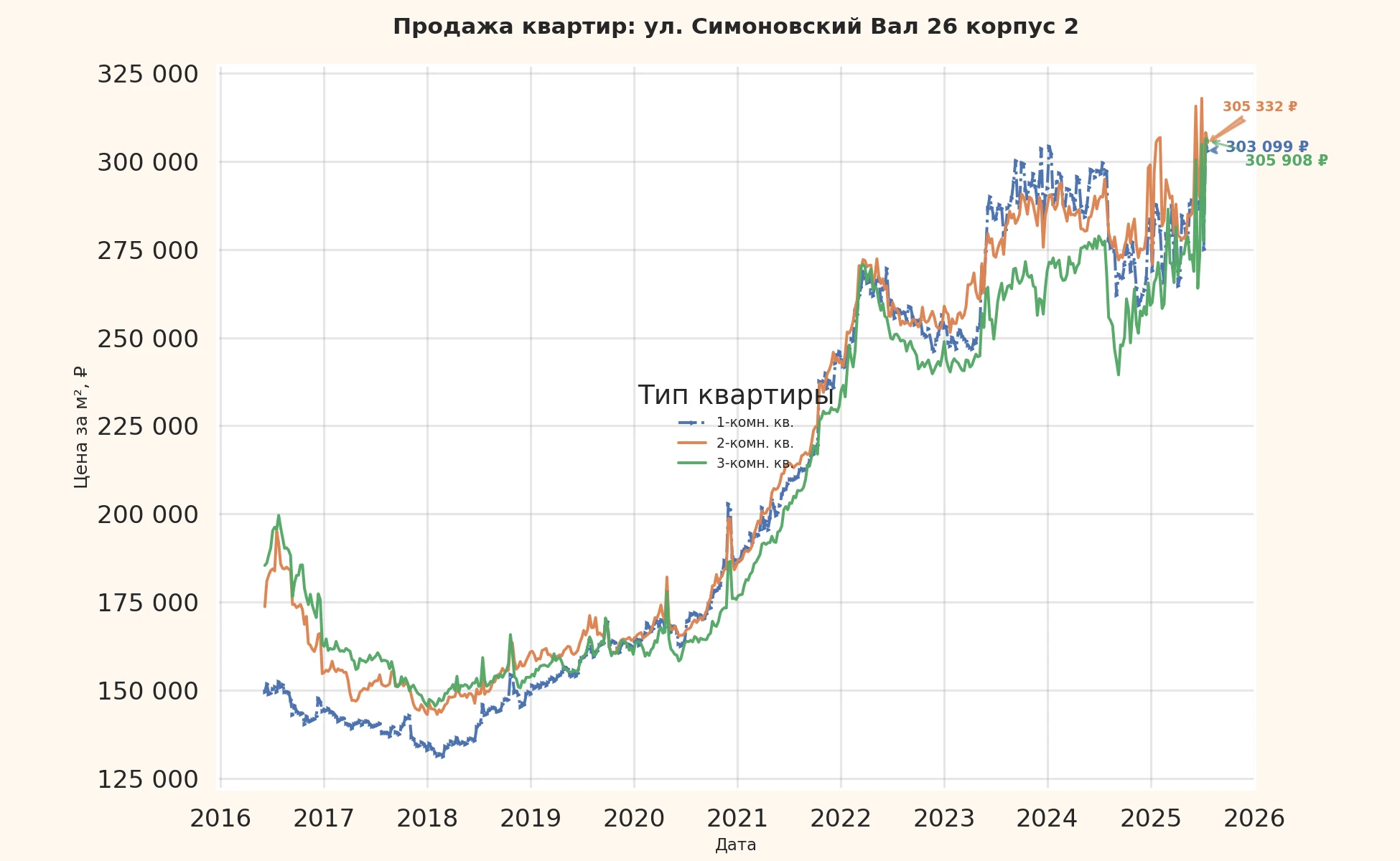График изменения цены на квартиру Москва, ул. Симоновский Вал, 26 корпус 2 26 корпус 2