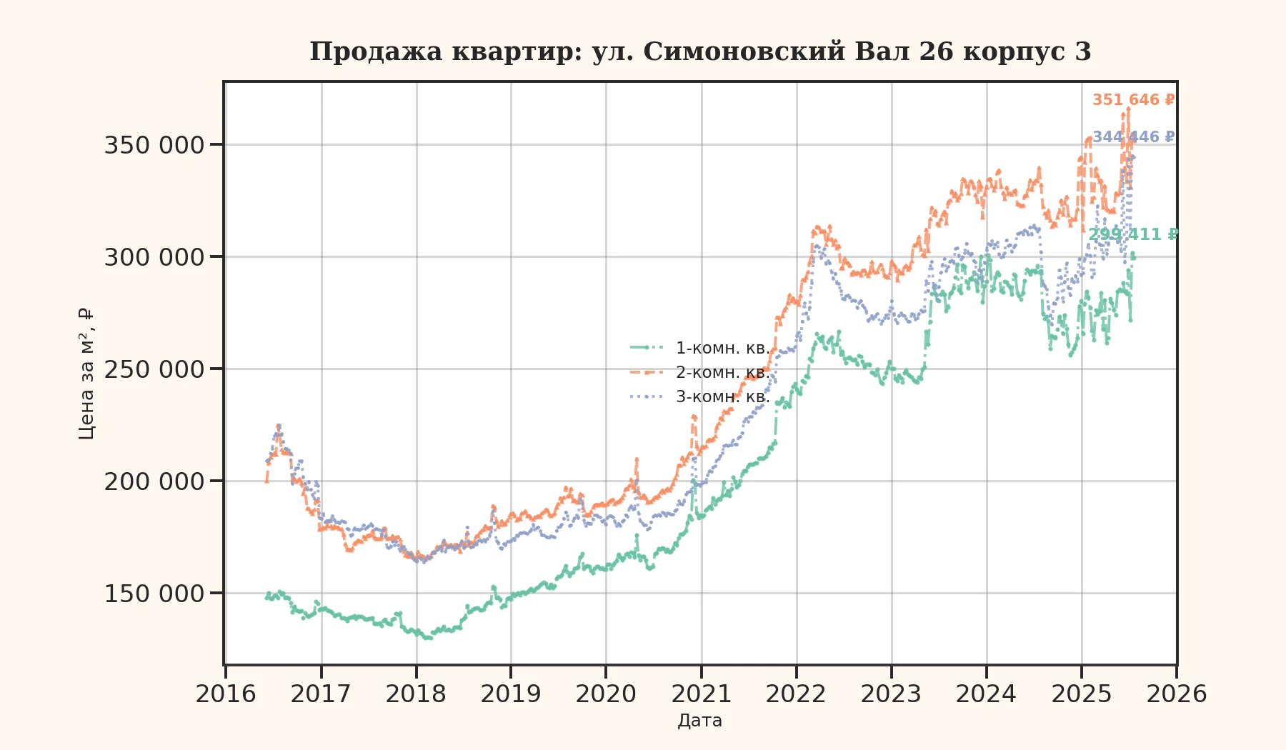 График изменения цены на квартиру Москва, ул. Симоновский Вал, 26 корпус 3 26 корпус 3