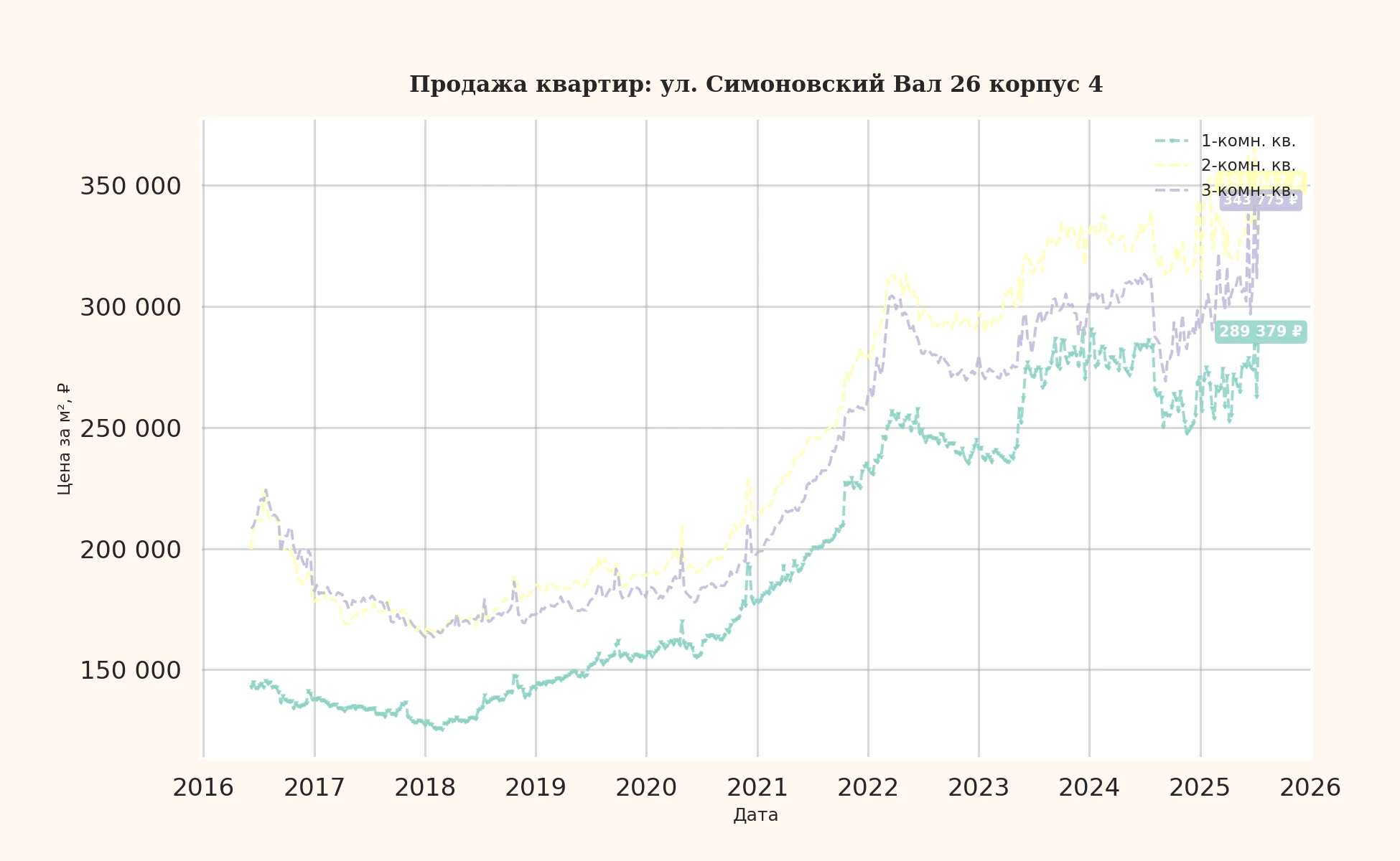 График изменения цены на квартиру Москва, ул. Симоновский Вал, 26 корпус 4 26 корпус 4