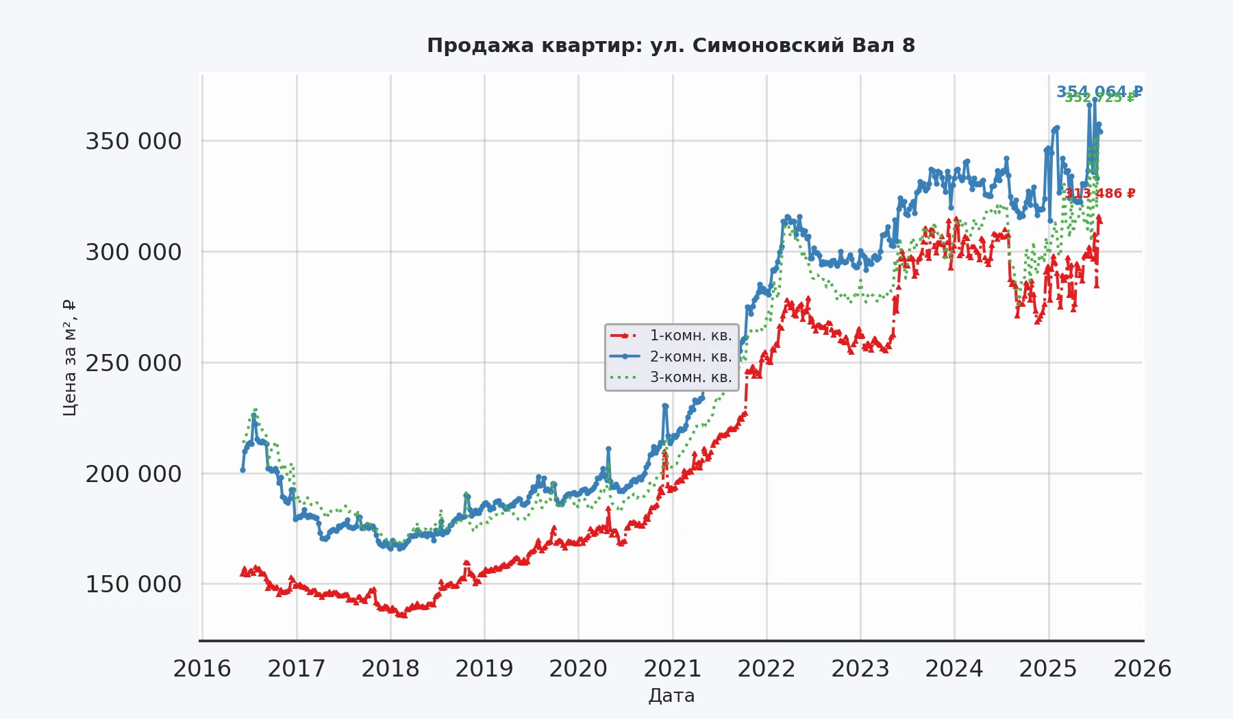 График изменения цены на квартиру Москва, ул. Симоновский Вал, 8 8