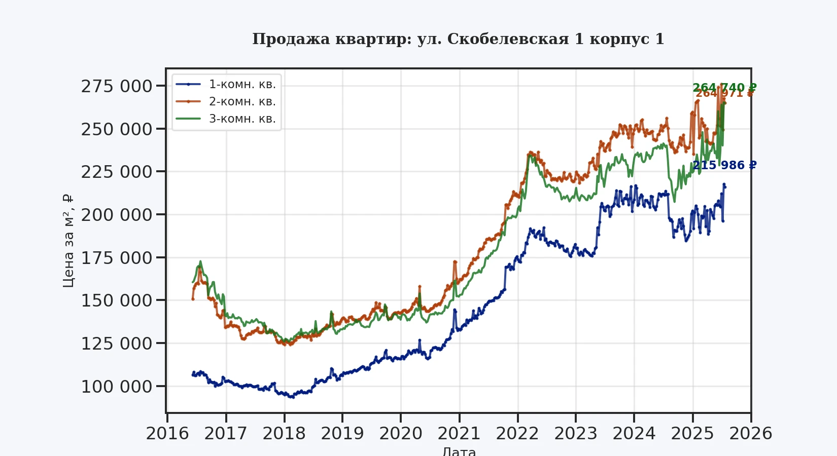 График изменения цены на квартиру Москва, ул. Скобелевская, 1 корпус 1 1 корпус 1