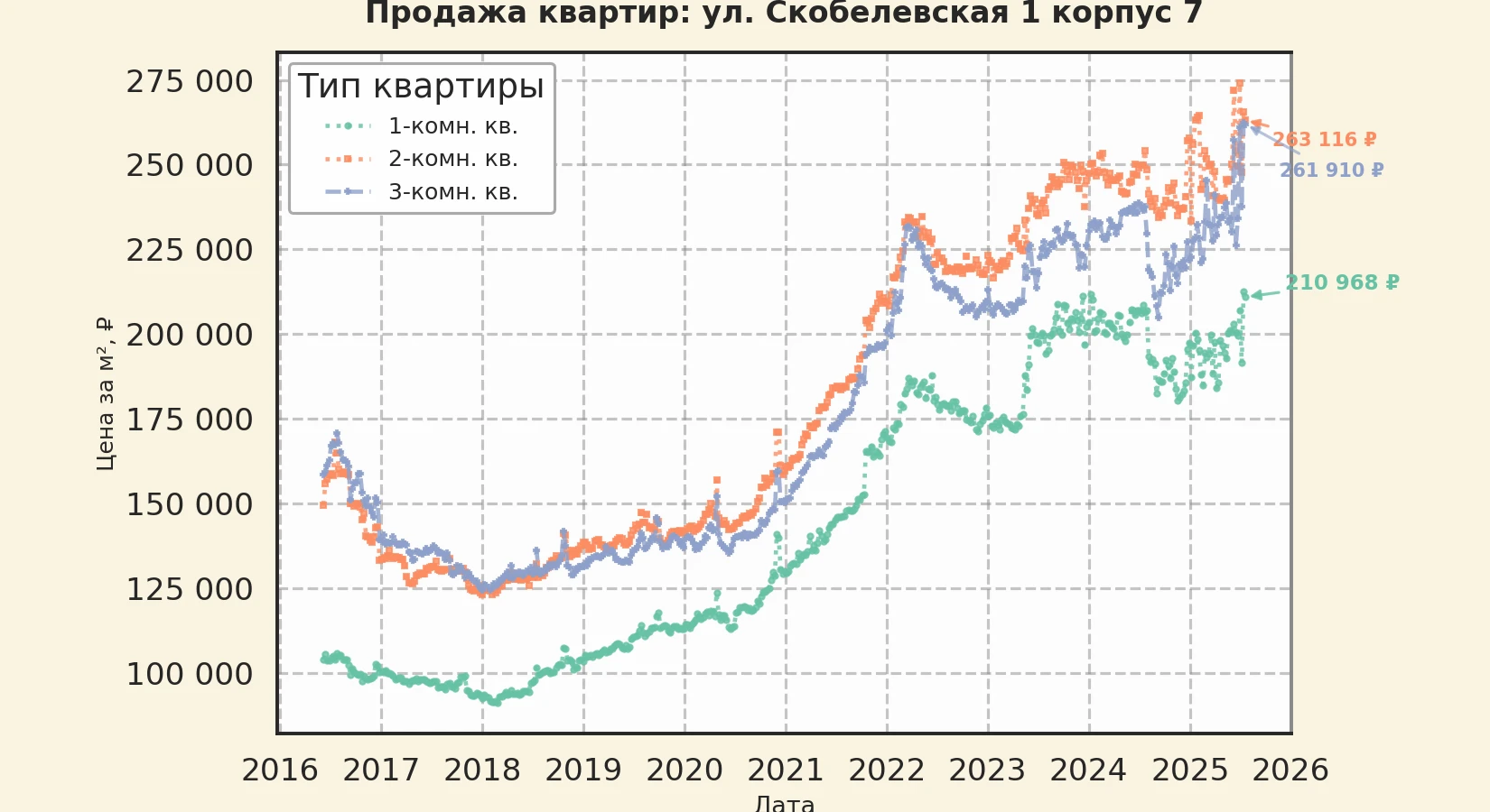 График изменения цены на квартиру Москва, ул. Скобелевская, 1 корпус 7 1 корпус 7