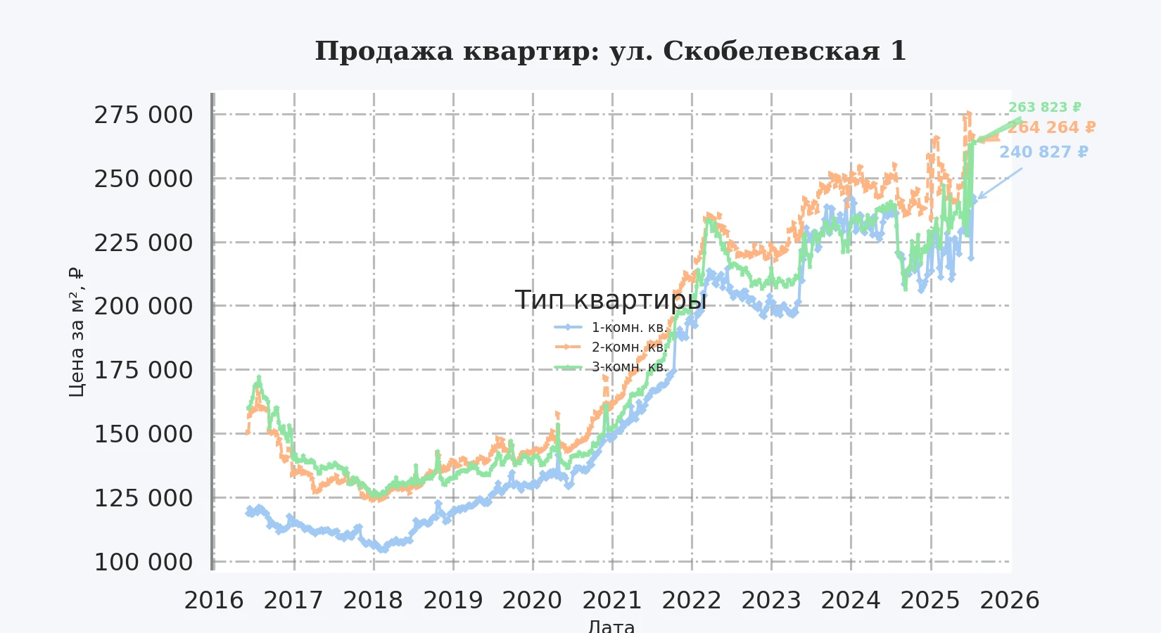 График изменения цены на квартиру Москва, ул. Скобелевская, 1 1