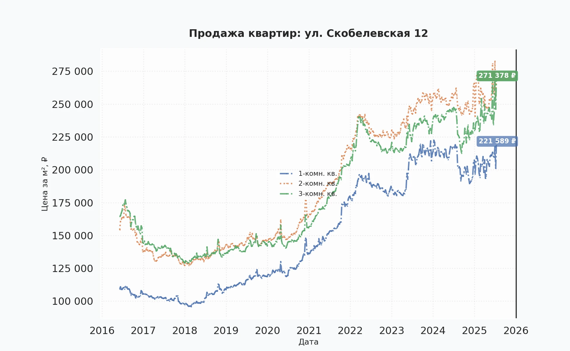 График изменения цены на квартиру Москва, ул. Скобелевская, 12 12