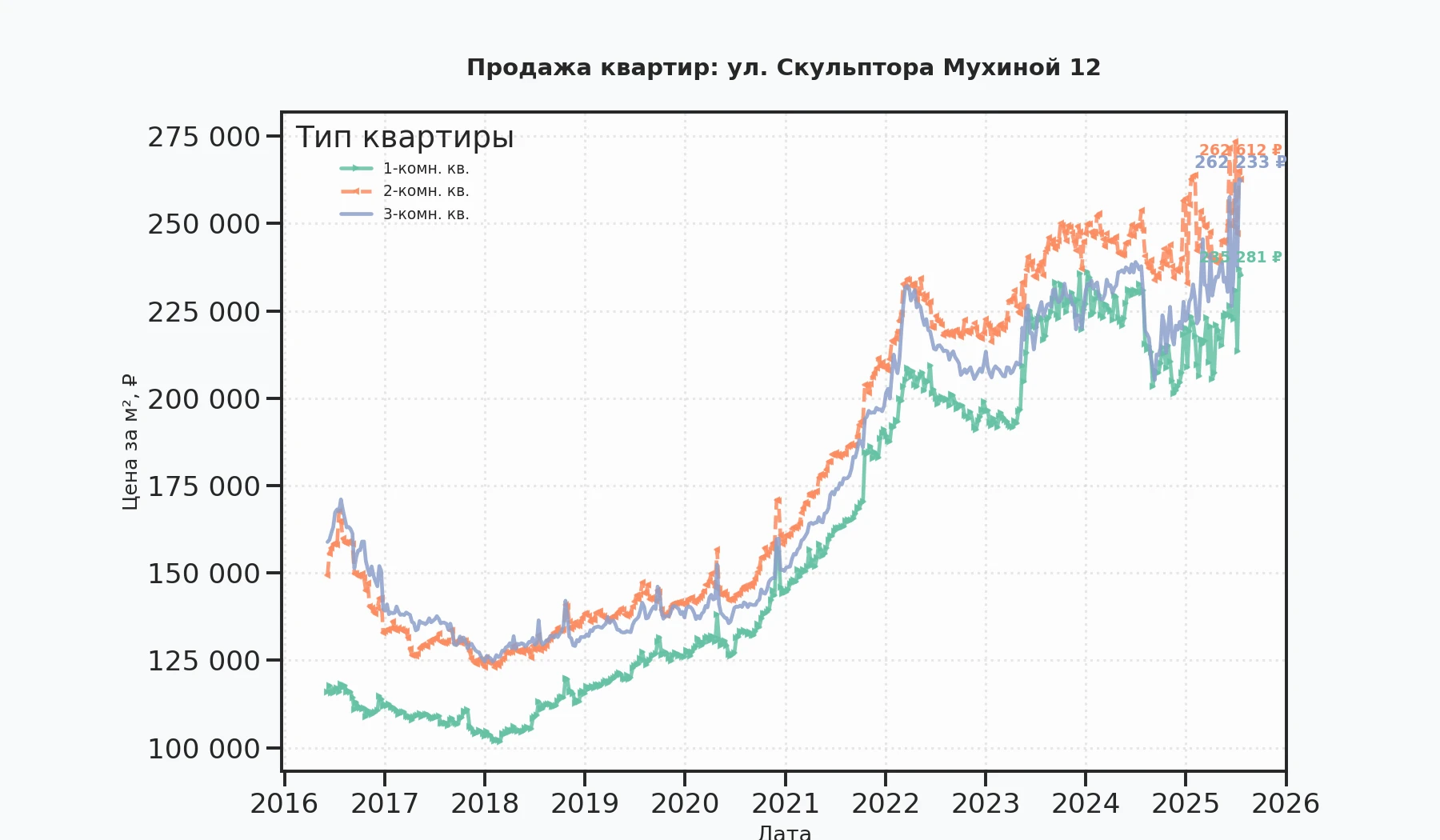 График изменения цены на квартиру Москва, ул. Скульптора Мухиной, 12 12