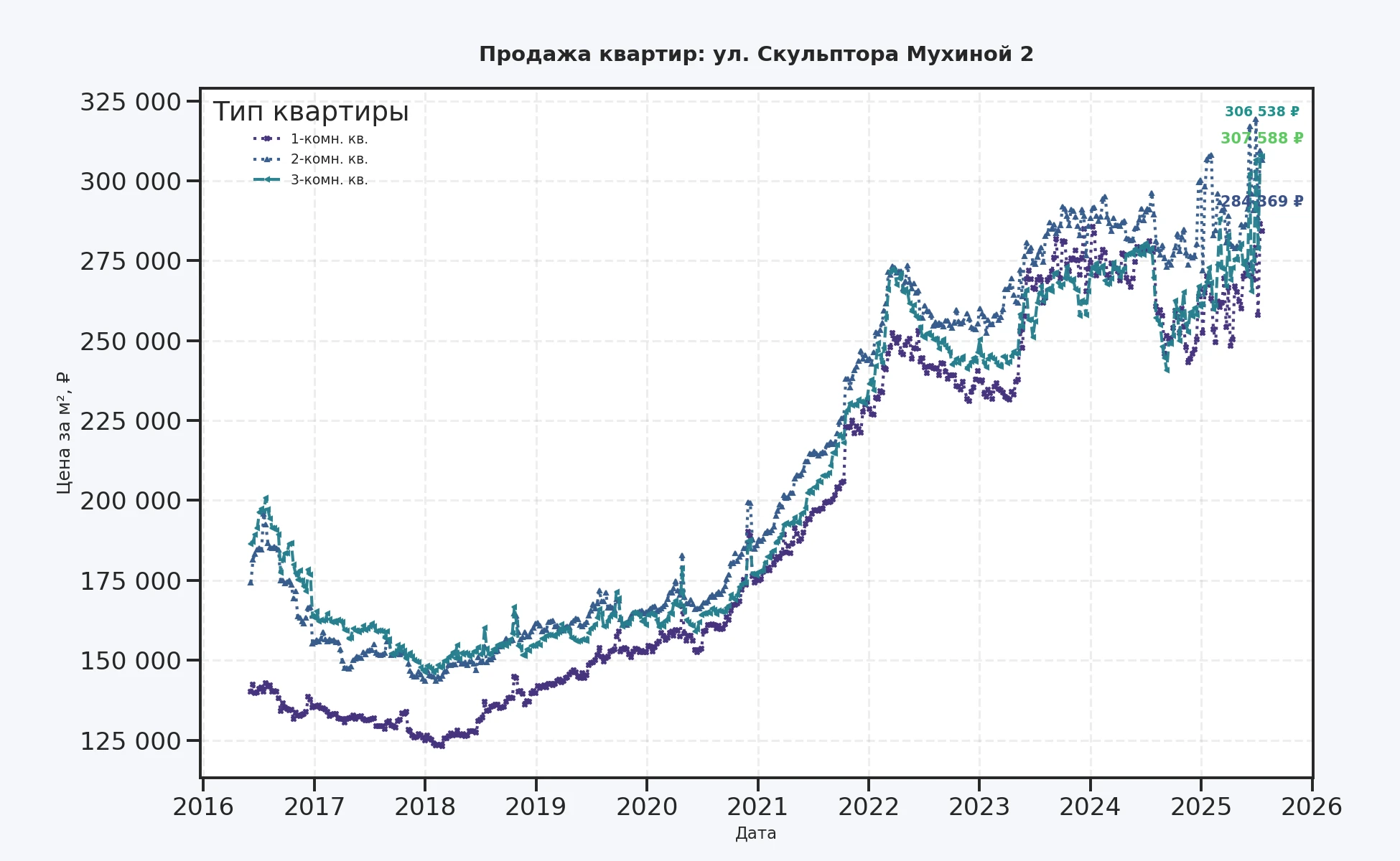 График изменения цены на квартиру Москва, ул. Скульптора Мухиной, 2 2