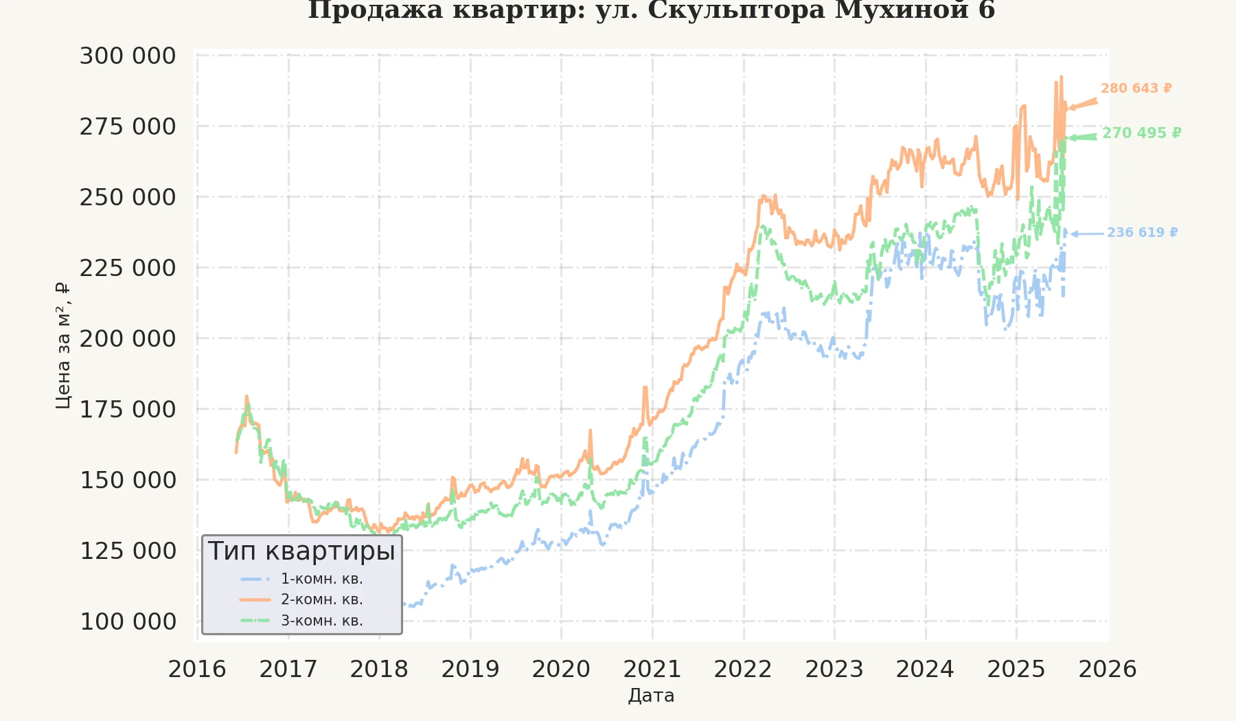 График изменения цены на квартиру Москва, ул. Скульптора Мухиной, 6 6