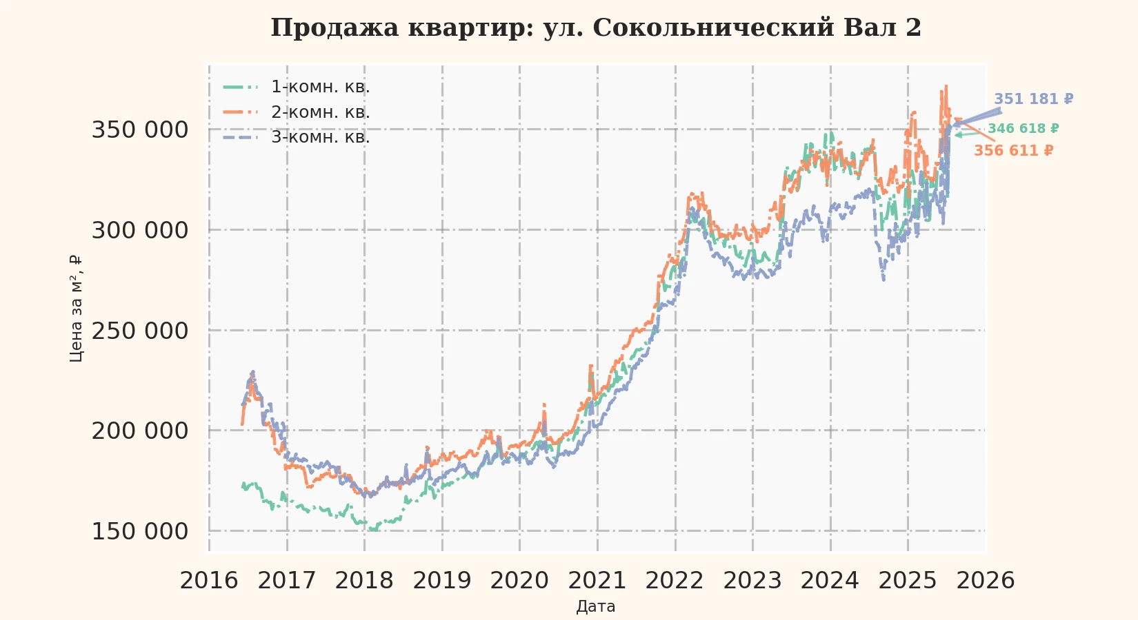 График изменения цены на квартиру Москва, ул. Сокольнический Вал, 2 2