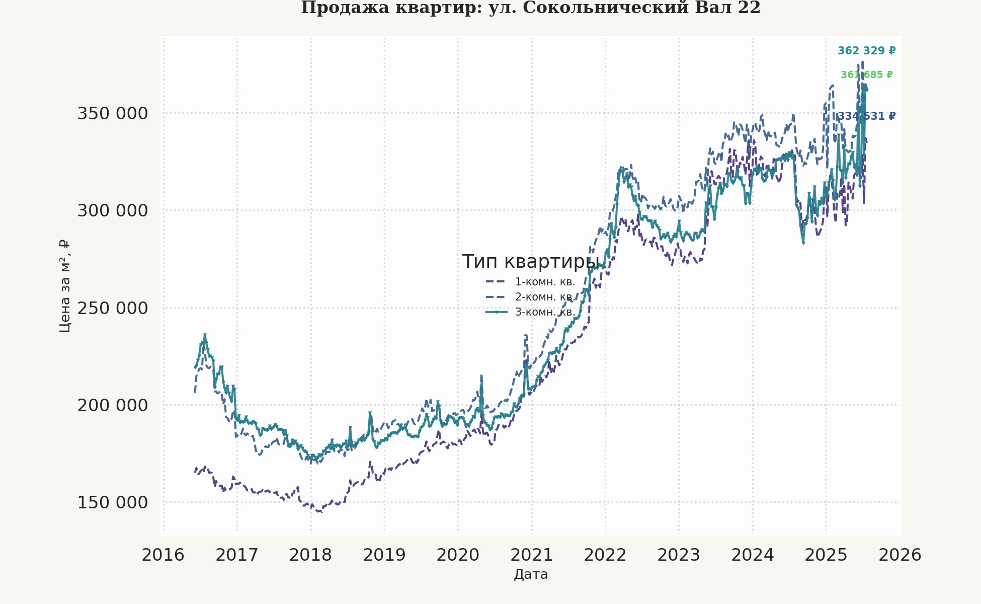 График изменения цены на квартиру Москва, ул. Сокольнический Вал, 22 22