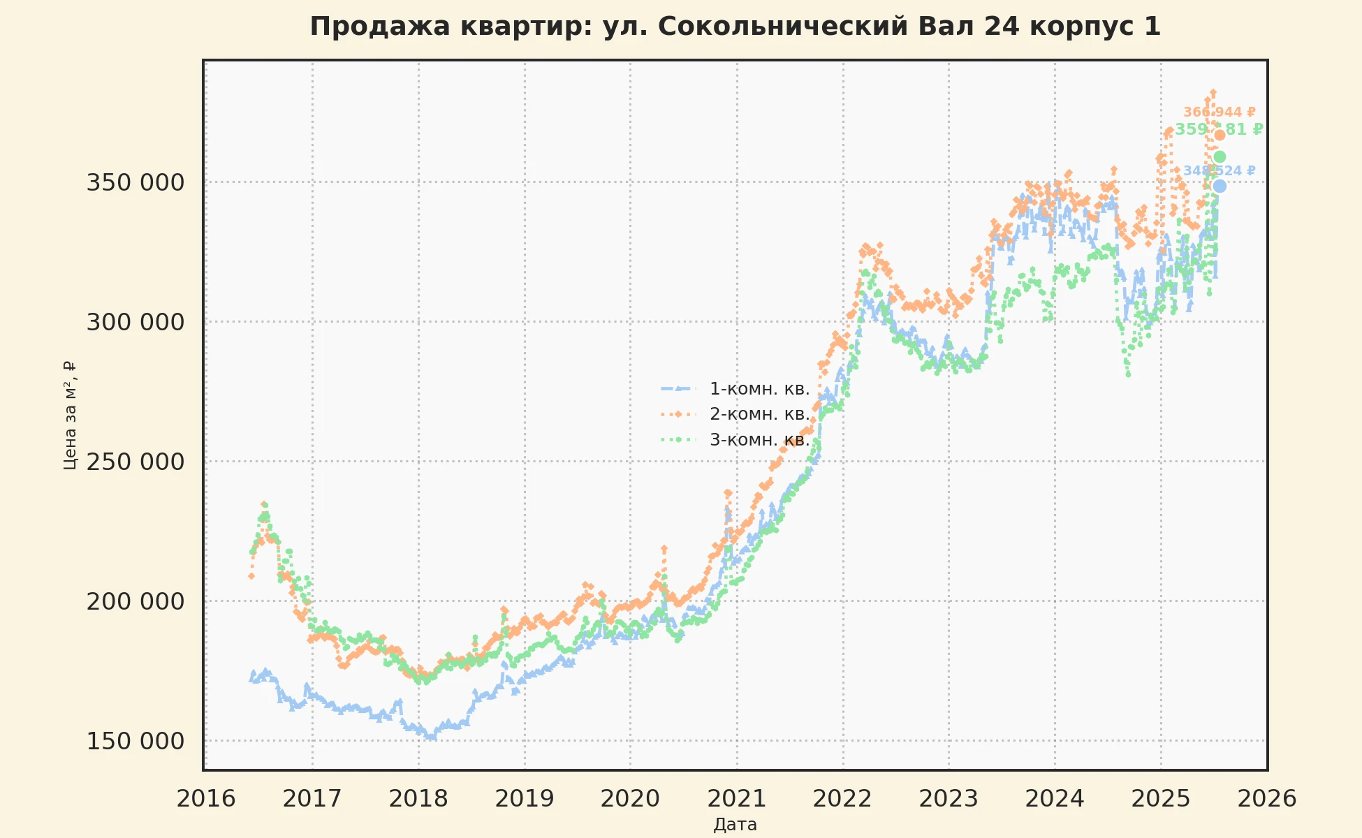 График изменения цены на квартиру Москва, ул. Сокольнический Вал, 24 корпус 1 24 корпус 1