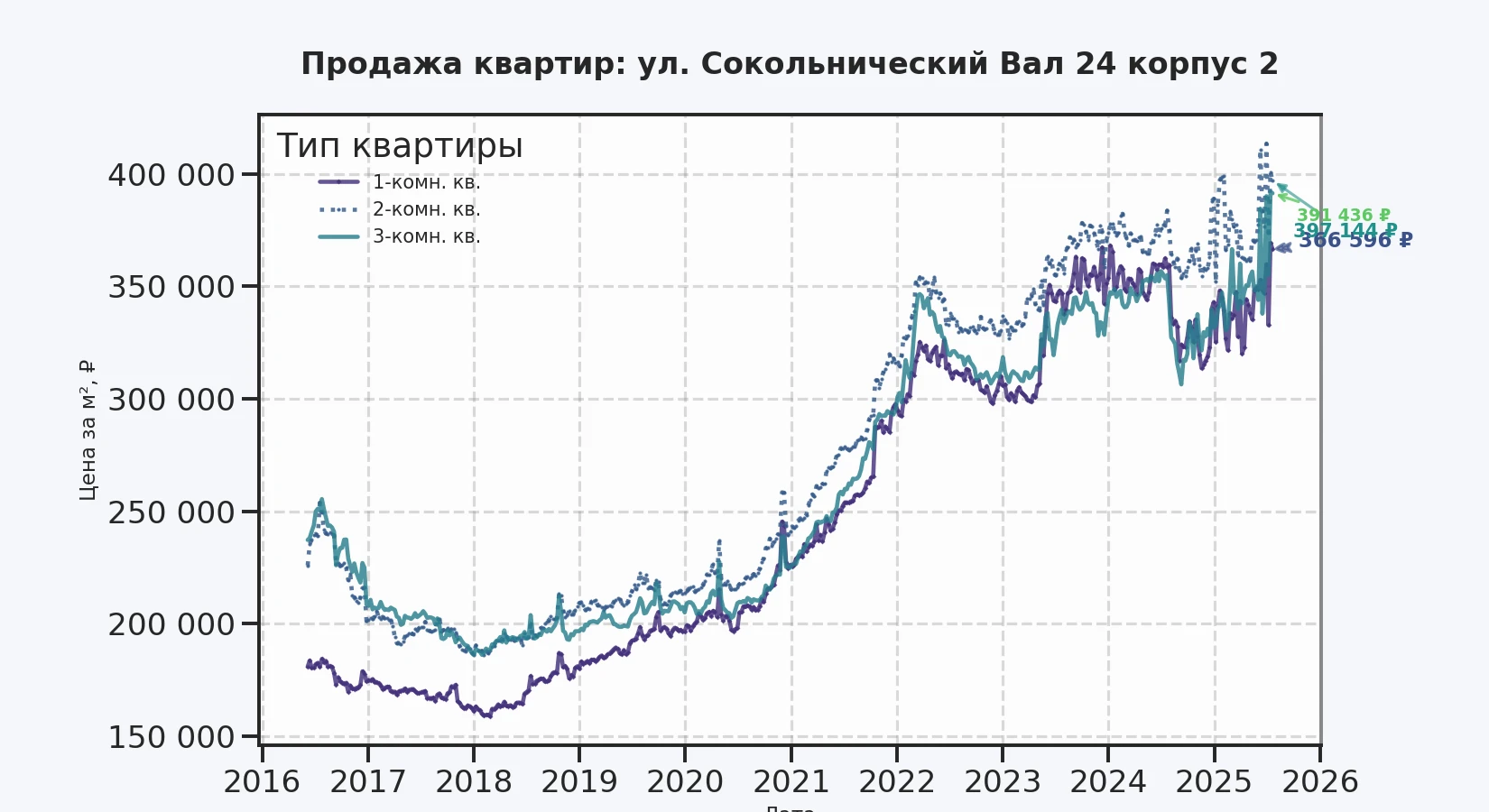 График изменения цены на квартиру Москва, ул. Сокольнический Вал, 24 корпус 2 24 корпус 2