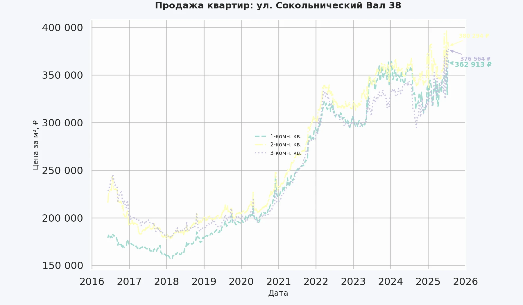 График изменения цены на квартиру Москва, ул. Сокольнический Вал, 38 38