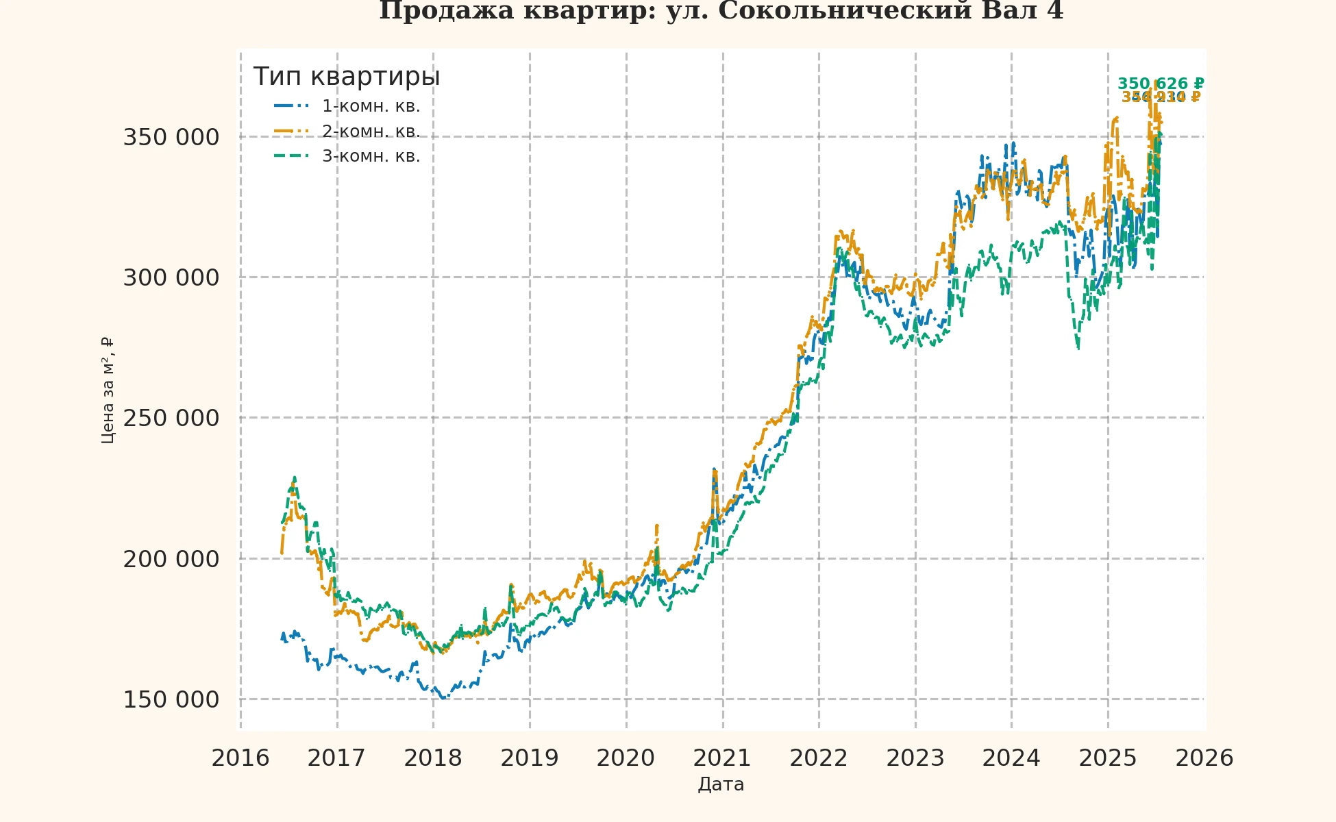 График изменения цены на квартиру Москва, ул. Сокольнический Вал, 4 4